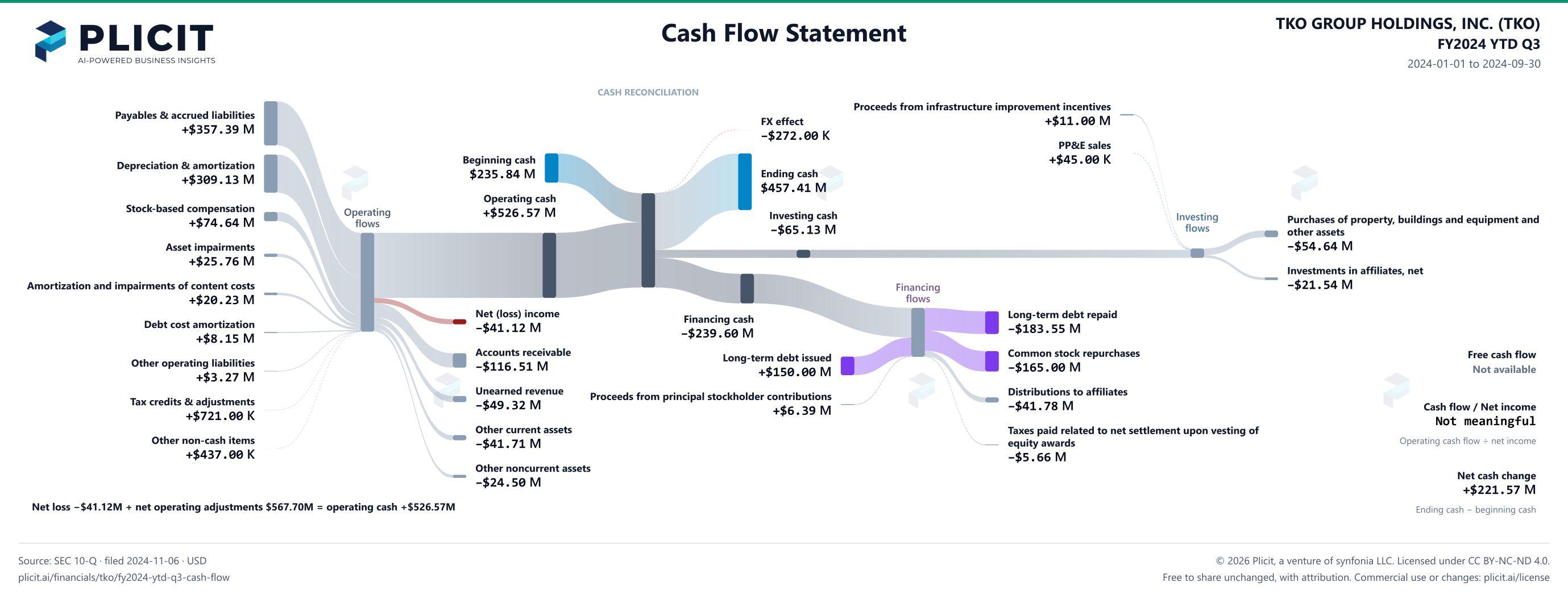 TKO GROUP HOLDINGS, INC. (TKO) FY2024 YTD Q3 Statement of Cash Flows Sankey chart