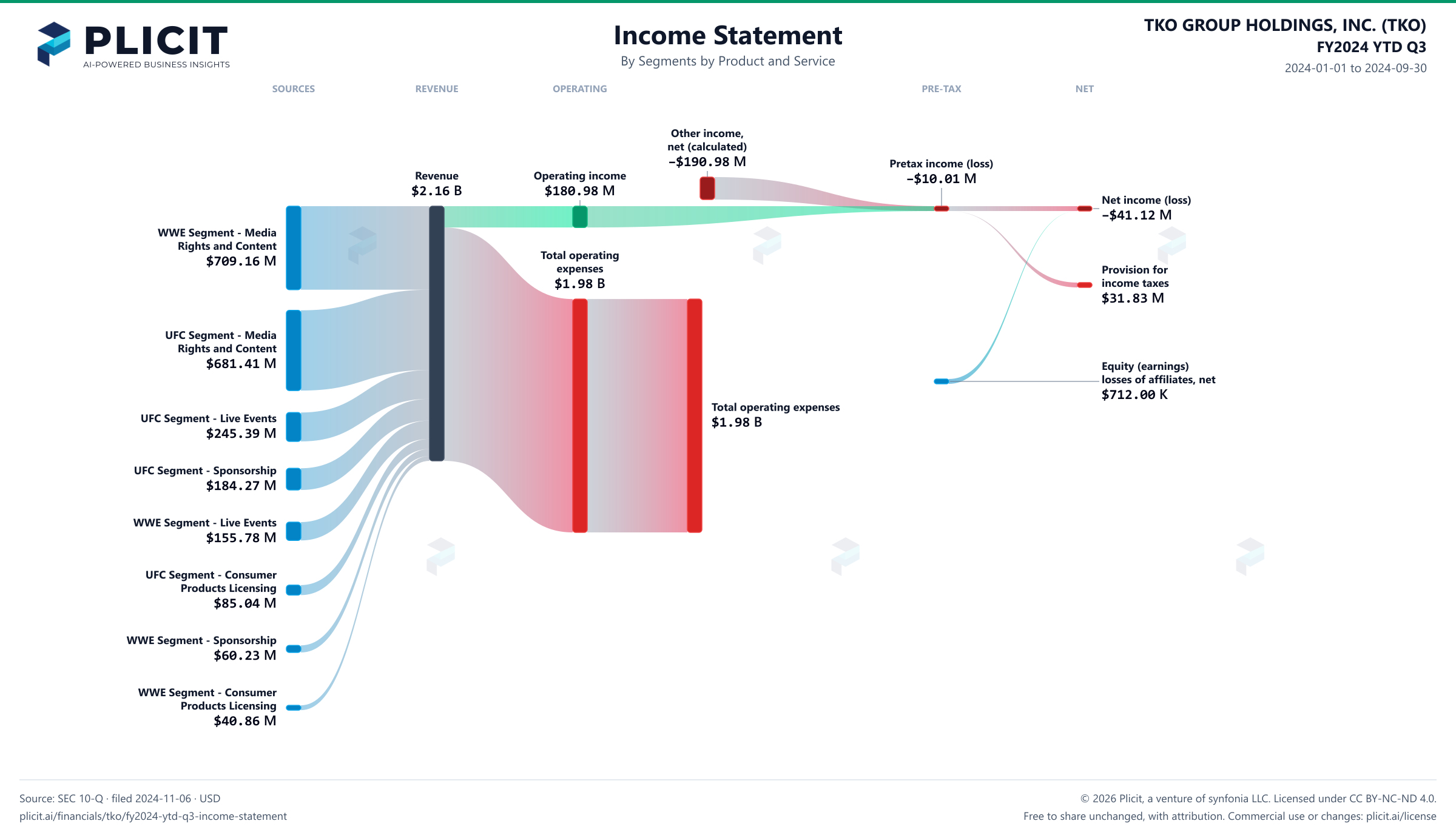 TKO GROUP HOLDINGS, INC. (TKO) FY2024 YTD Q3 P&L / Income Statement Sankey chart, Segments by Product and Service view