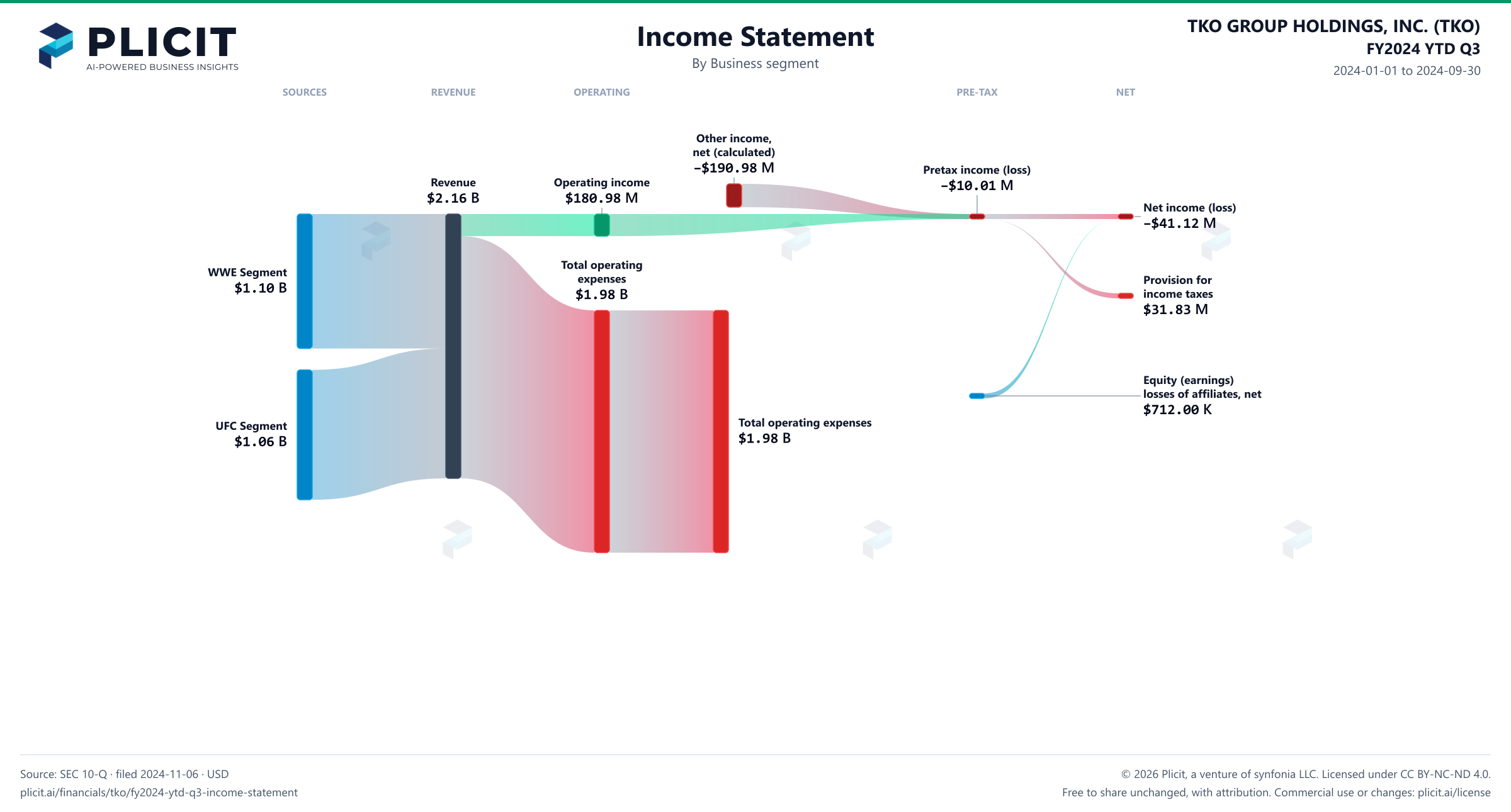 TKO GROUP HOLDINGS, INC. (TKO) FY2024 YTD Q3 Revenue by Business Segment Sankey chart