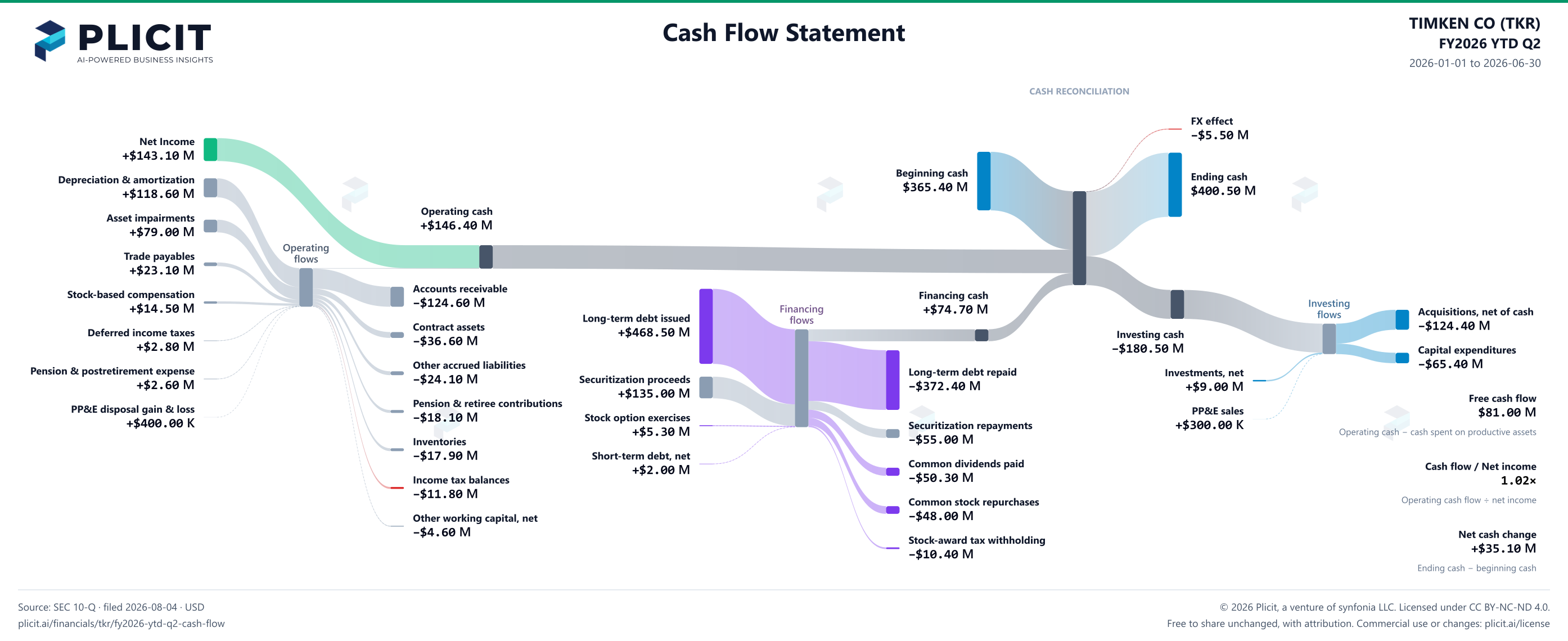 TIMKEN CO (TKR) FY2026 YTD Q2 Statement of Cash Flows Sankey chart