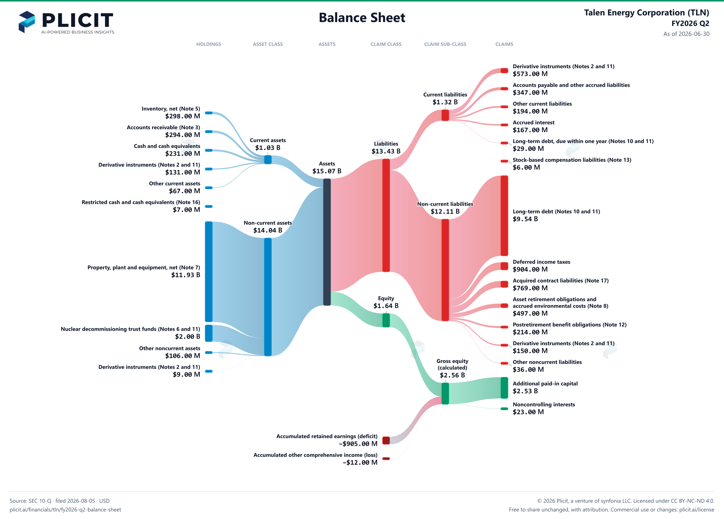 Talen Energy Corporation (TLN) FY2026 Q2 Balance Sheet Sankey chart
