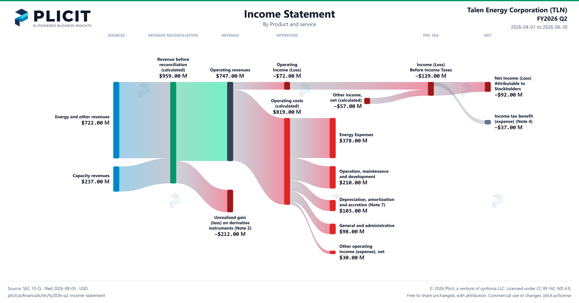 Talen Energy Corporation (TLN) FY2026 Q2 P&L / Income Statement Sankey chart, Product and service view