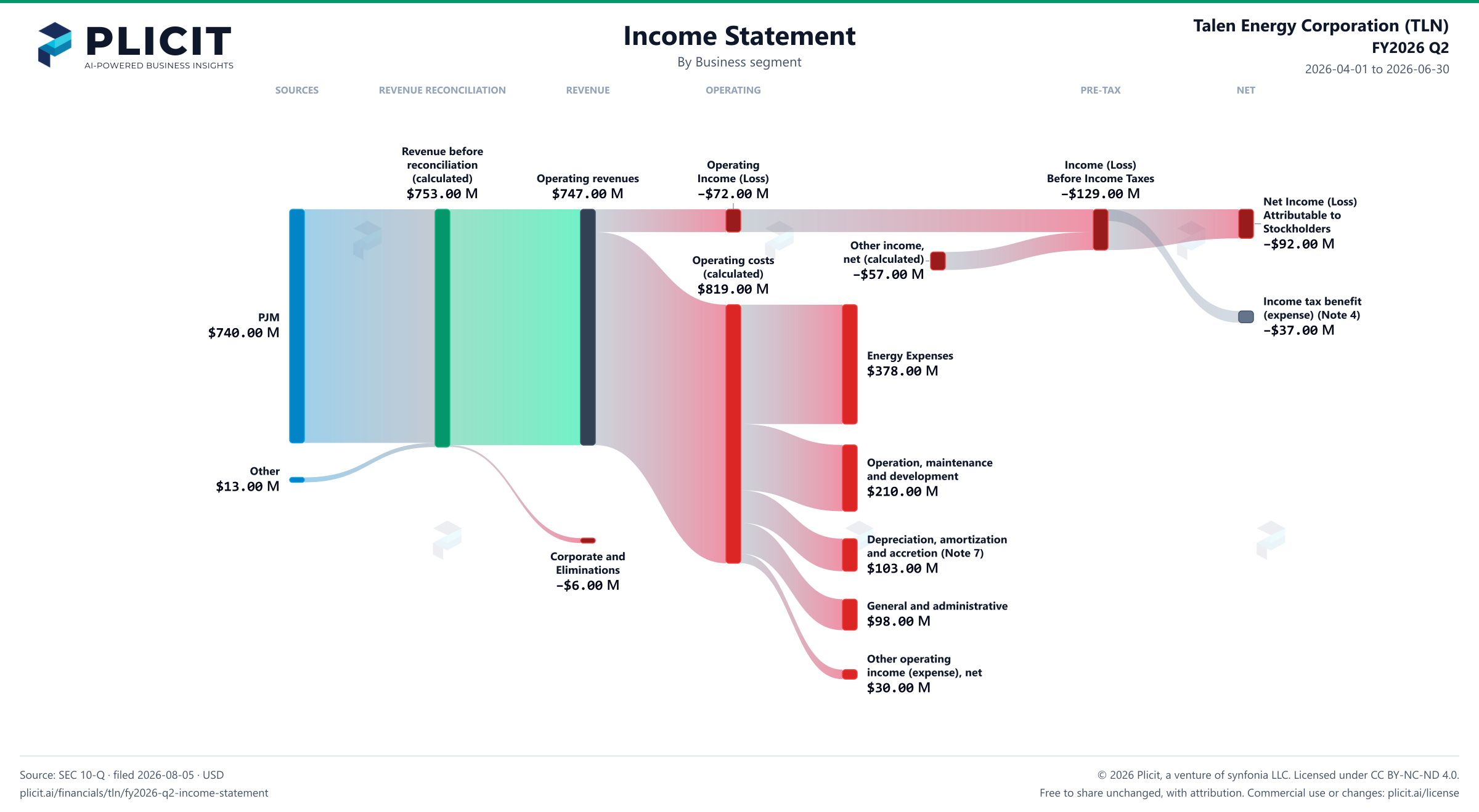 Talen Energy Corporation (TLN) FY2026 Q2 Revenue by Business Segment Sankey chart