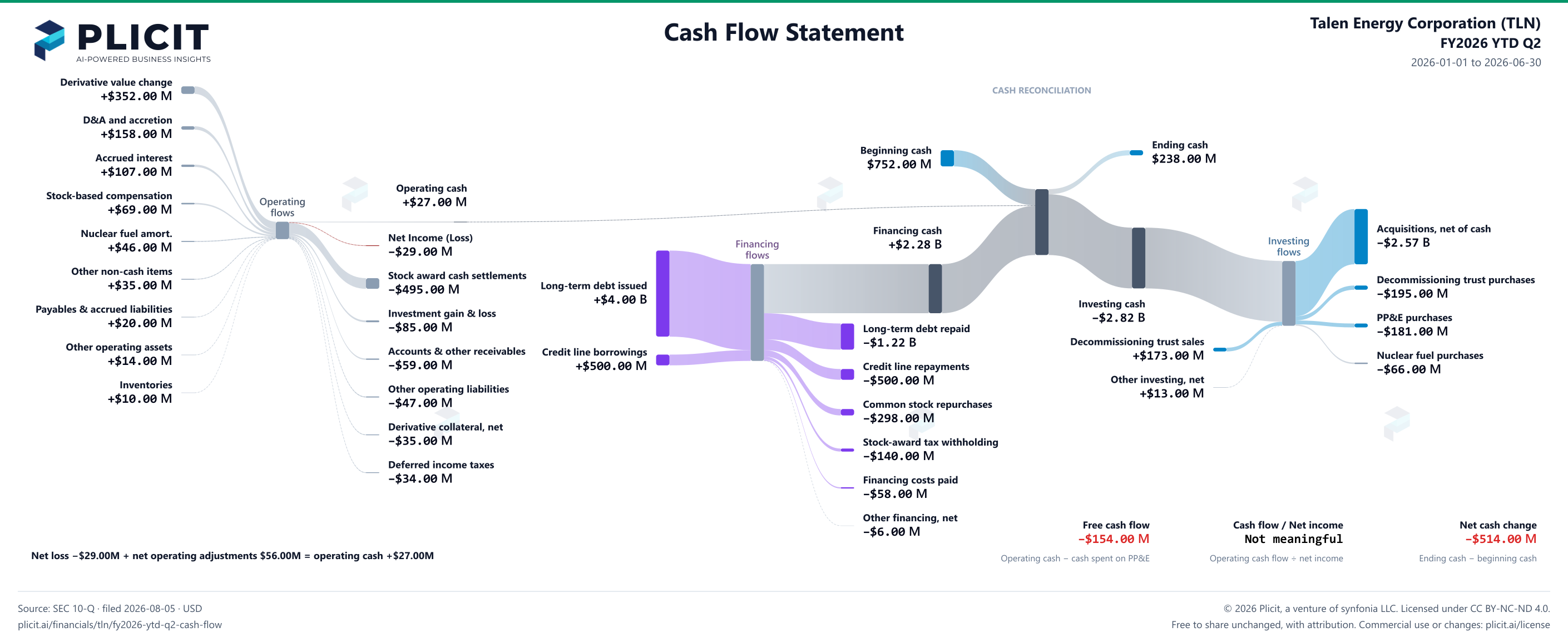Talen Energy Corporation (TLN) FY2026 YTD Q2 Statement of Cash Flows Sankey chart