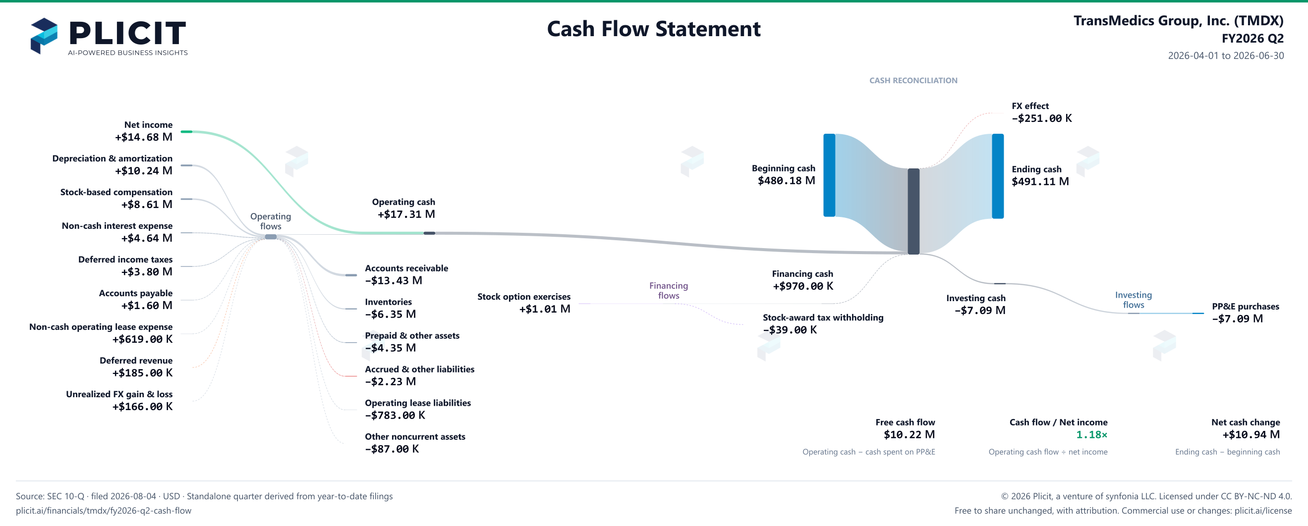 TransMedics Group, Inc. (TMDX) FY2026 Q2 Statement of Cash Flows Sankey chart