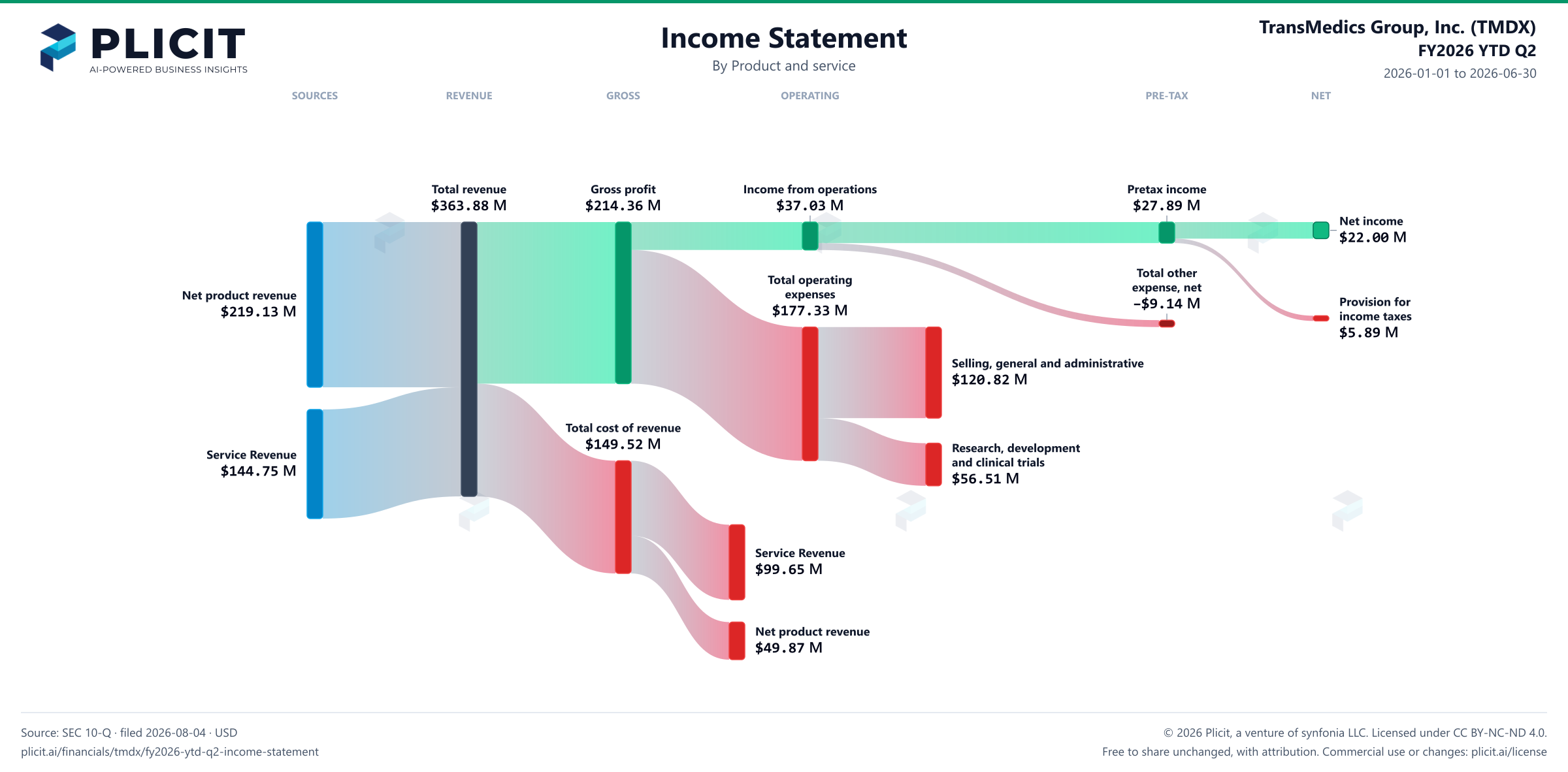 TransMedics Group, Inc. (TMDX) FY2026 YTD Q2 P&L / Income Statement Sankey chart, Product and service view