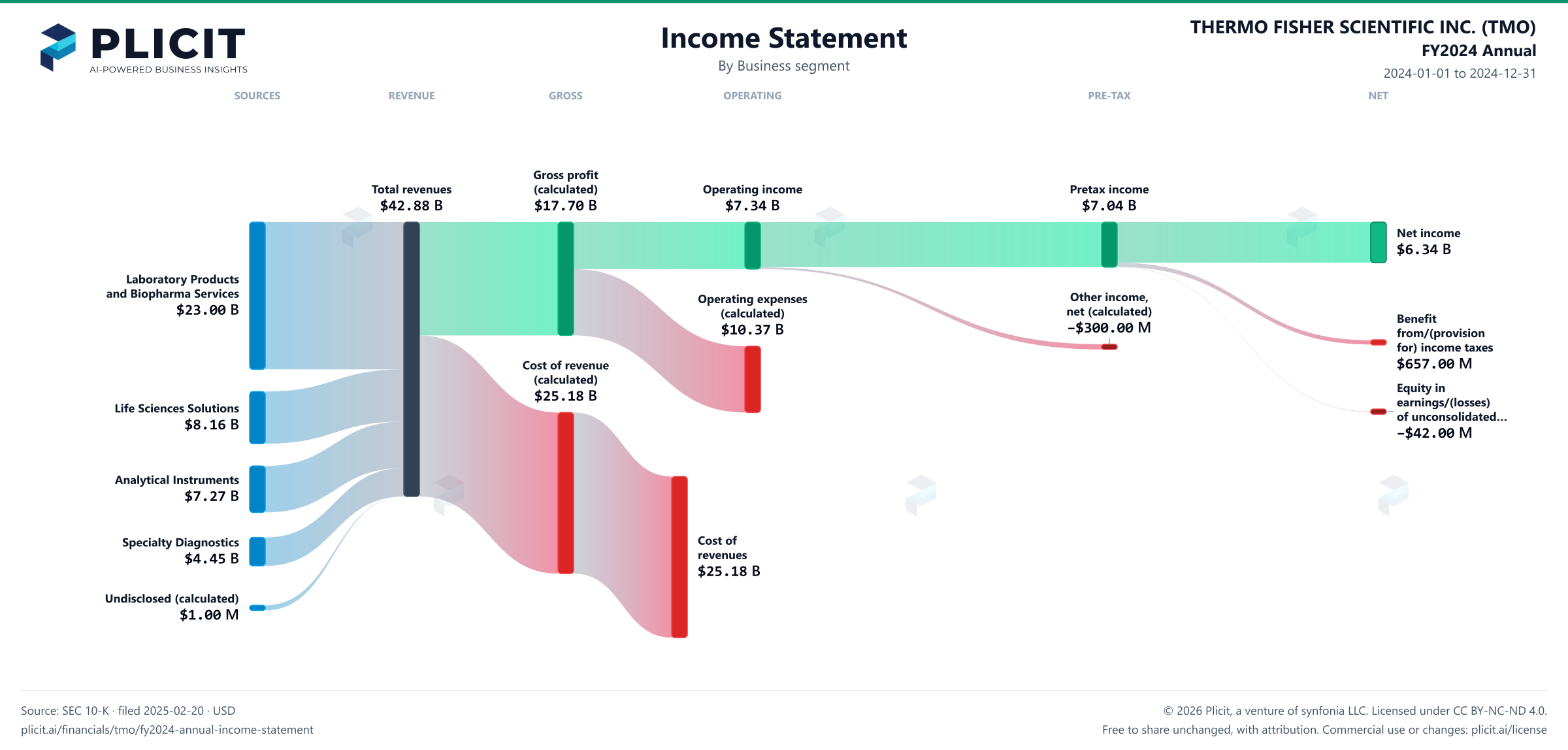 THERMO FISHER SCIENTIFIC INC. (TMO) FY2024 Annual Revenue by Business Segment Sankey chart