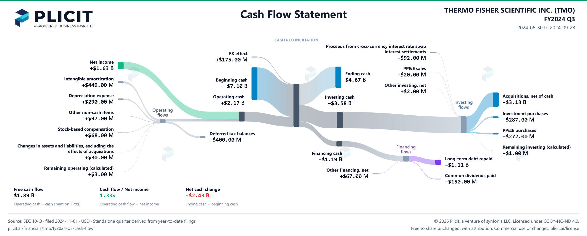 THERMO FISHER SCIENTIFIC INC. (TMO) FY2024 Q3 Statement of Cash Flows Sankey chart