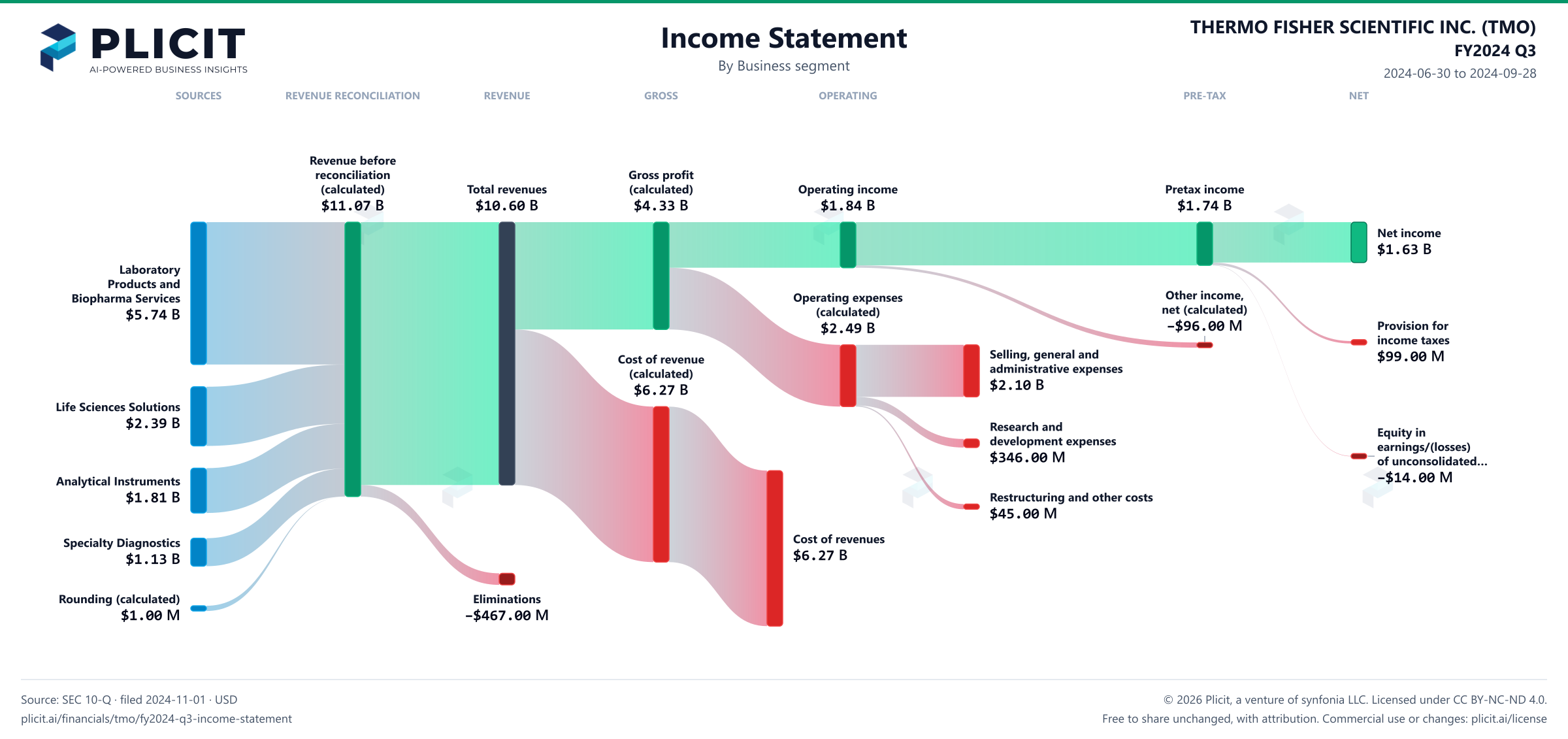 THERMO FISHER SCIENTIFIC INC. (TMO) FY2024 Q3 Revenue by Business Segment Sankey chart