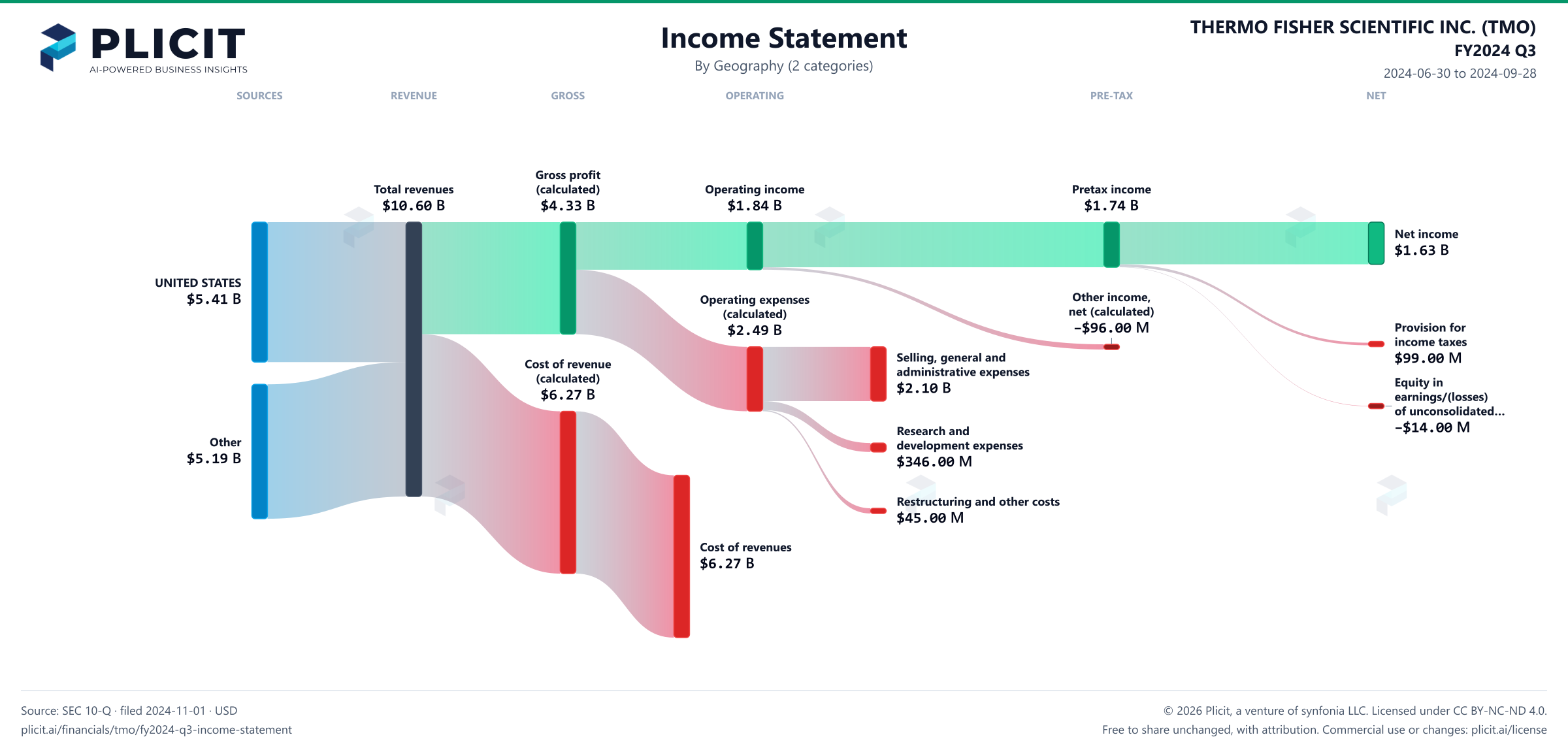 THERMO FISHER SCIENTIFIC INC. (TMO) FY2024 Q3 Revenue by Geography (2 categories) Sankey chart