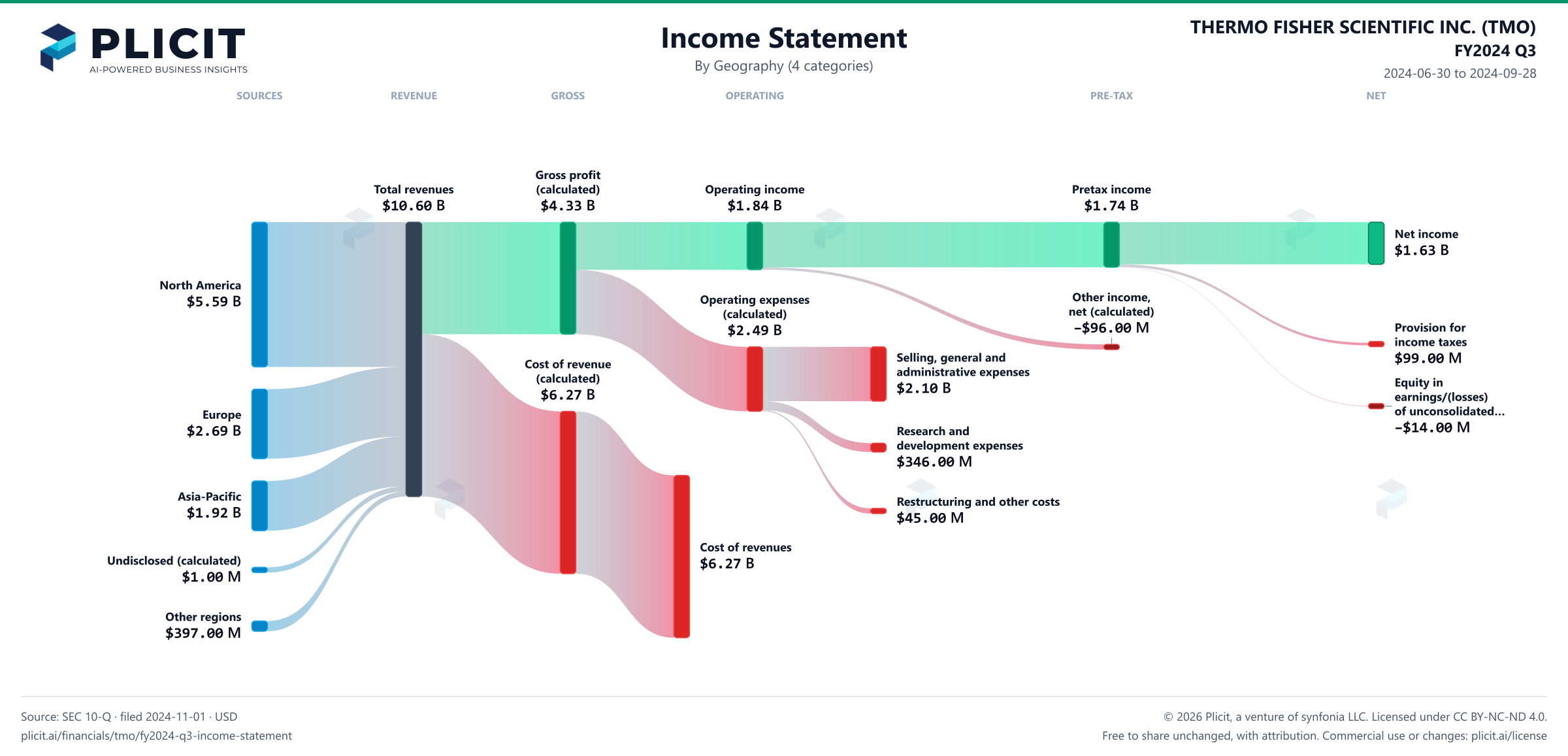 THERMO FISHER SCIENTIFIC INC. (TMO) FY2024 Q3 Revenue by Geography (4 categories) Sankey chart