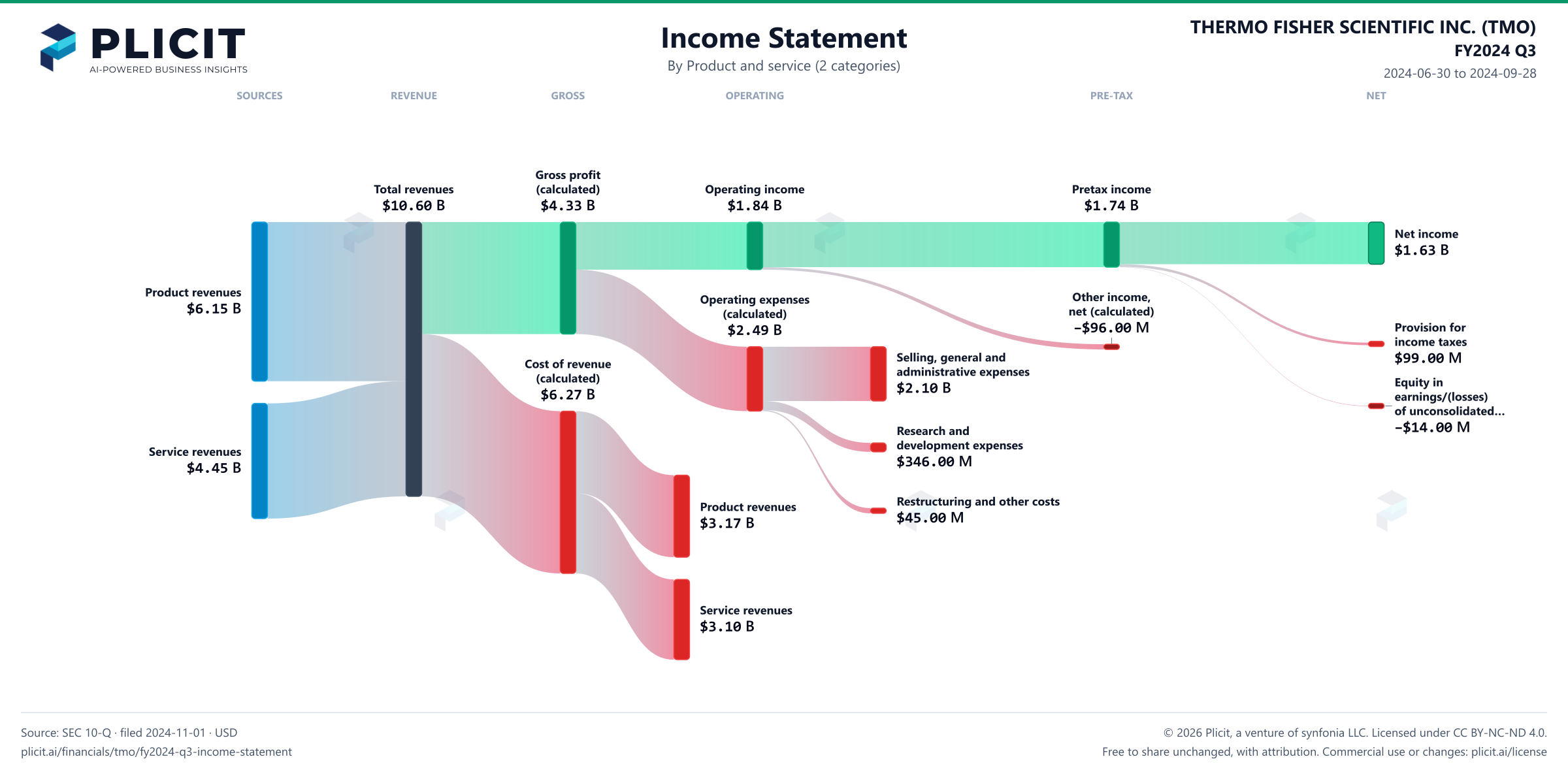 THERMO FISHER SCIENTIFIC INC. (TMO) FY2024 Q3 Revenue by Product and Service (2 categories) Sankey chart