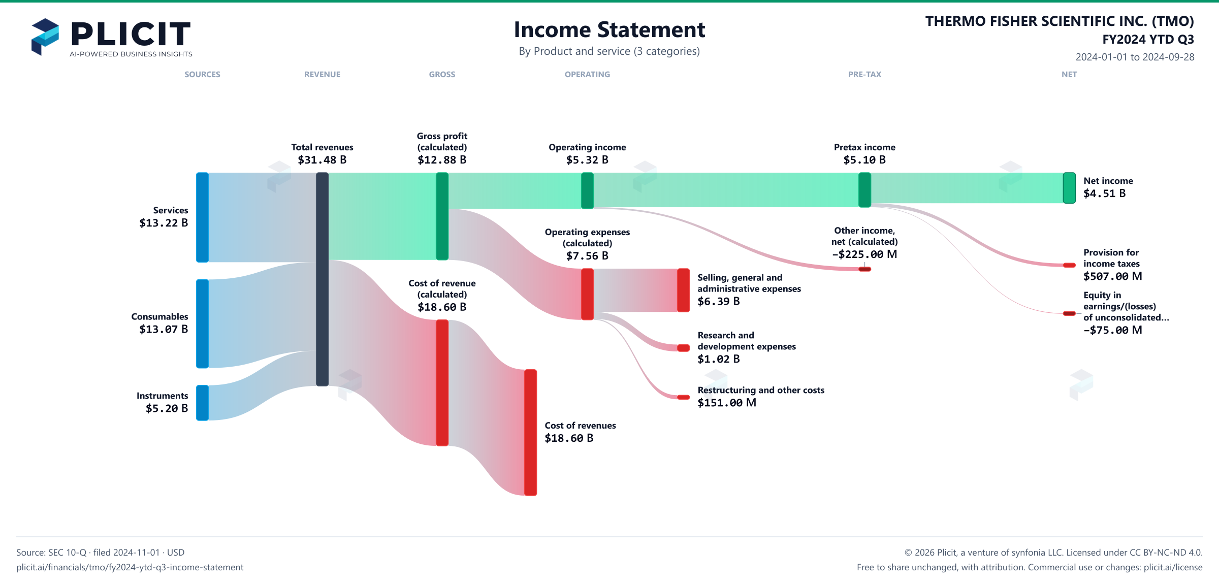 THERMO FISHER SCIENTIFIC INC. (TMO) FY2024 YTD Q3 P&L / Income Statement Sankey chart, Product and service (3 categories) view