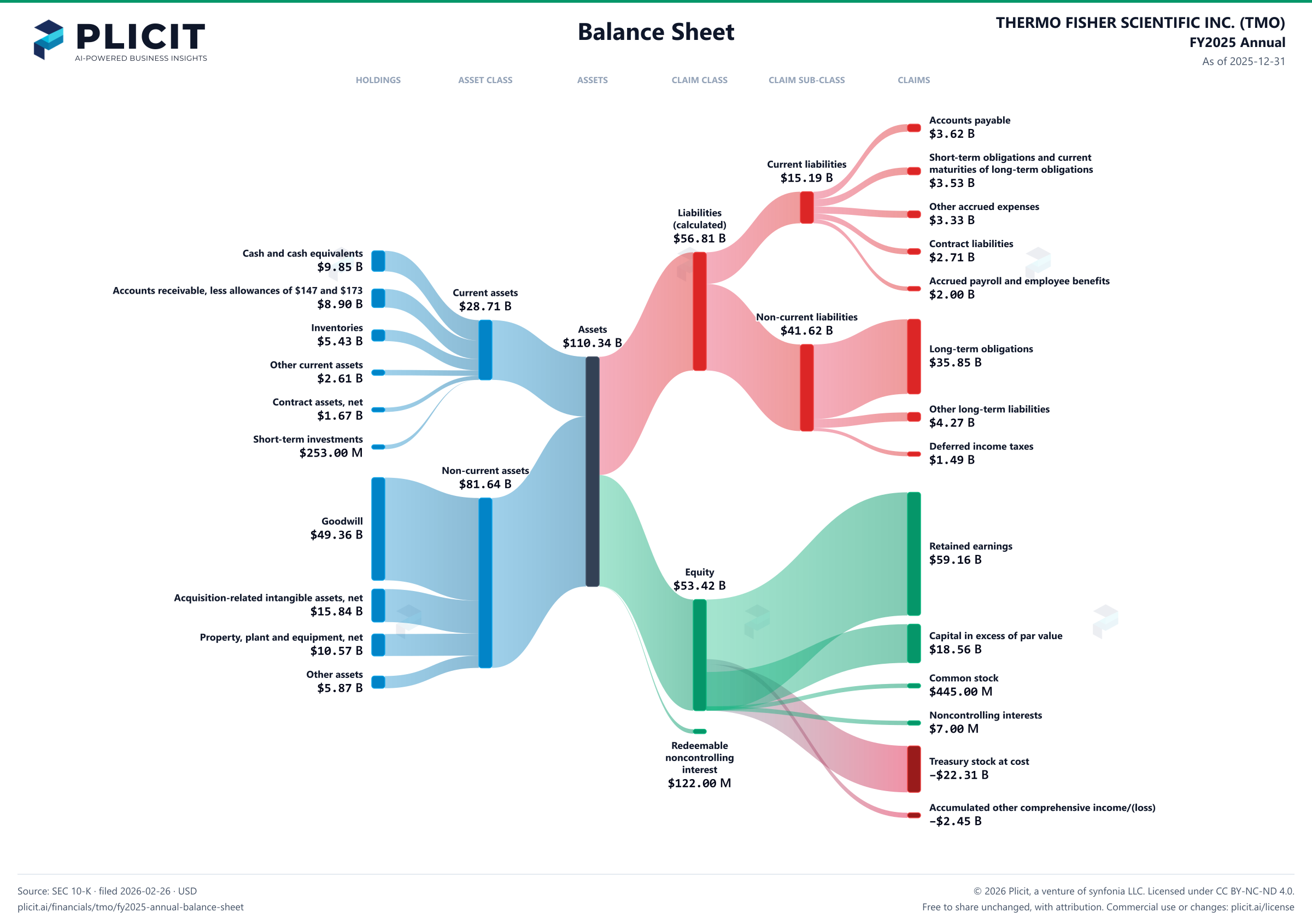 THERMO FISHER SCIENTIFIC INC. (TMO) FY2025 Annual Balance Sheet Sankey chart