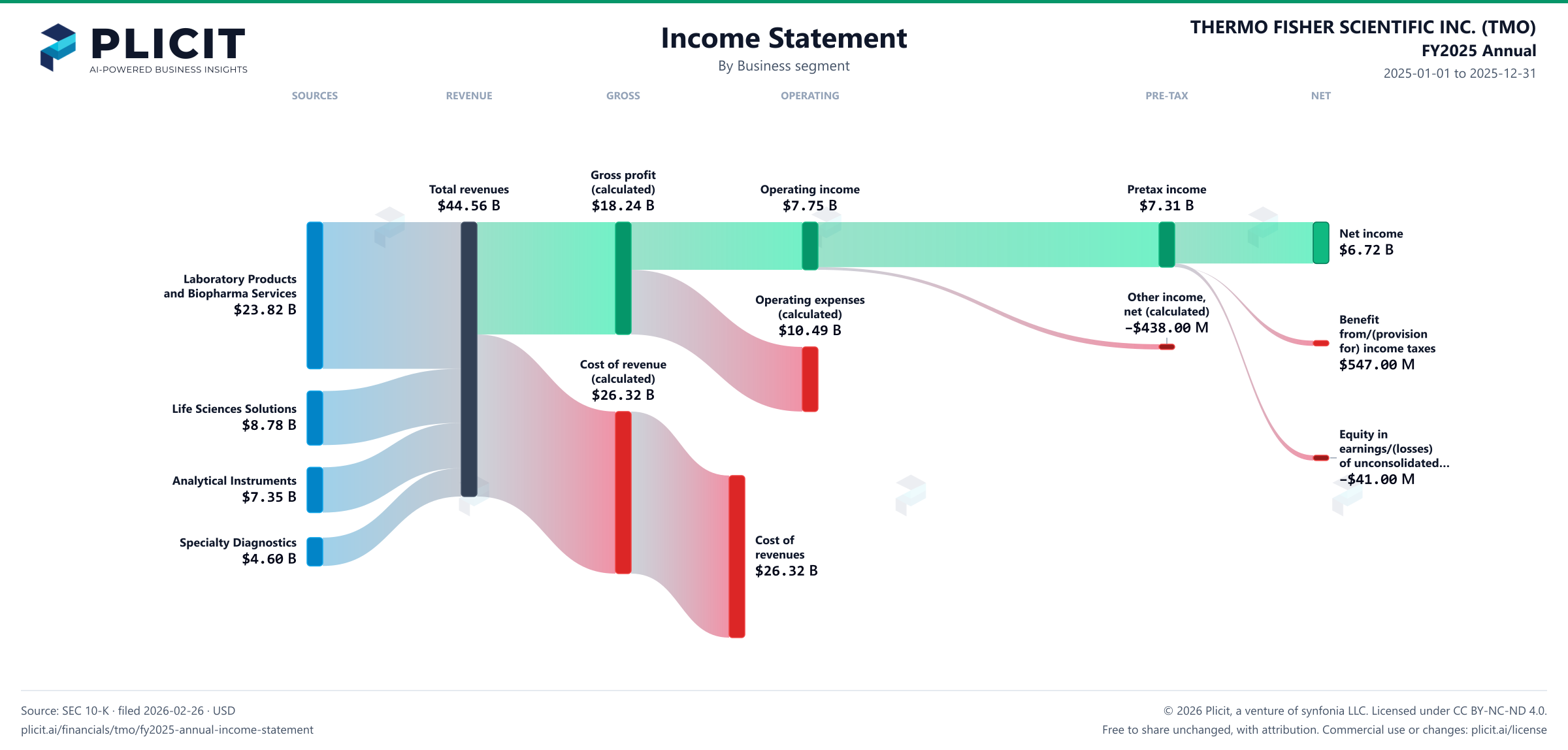 THERMO FISHER SCIENTIFIC INC. (TMO) FY2025 Annual Revenue by Business Segment Sankey chart