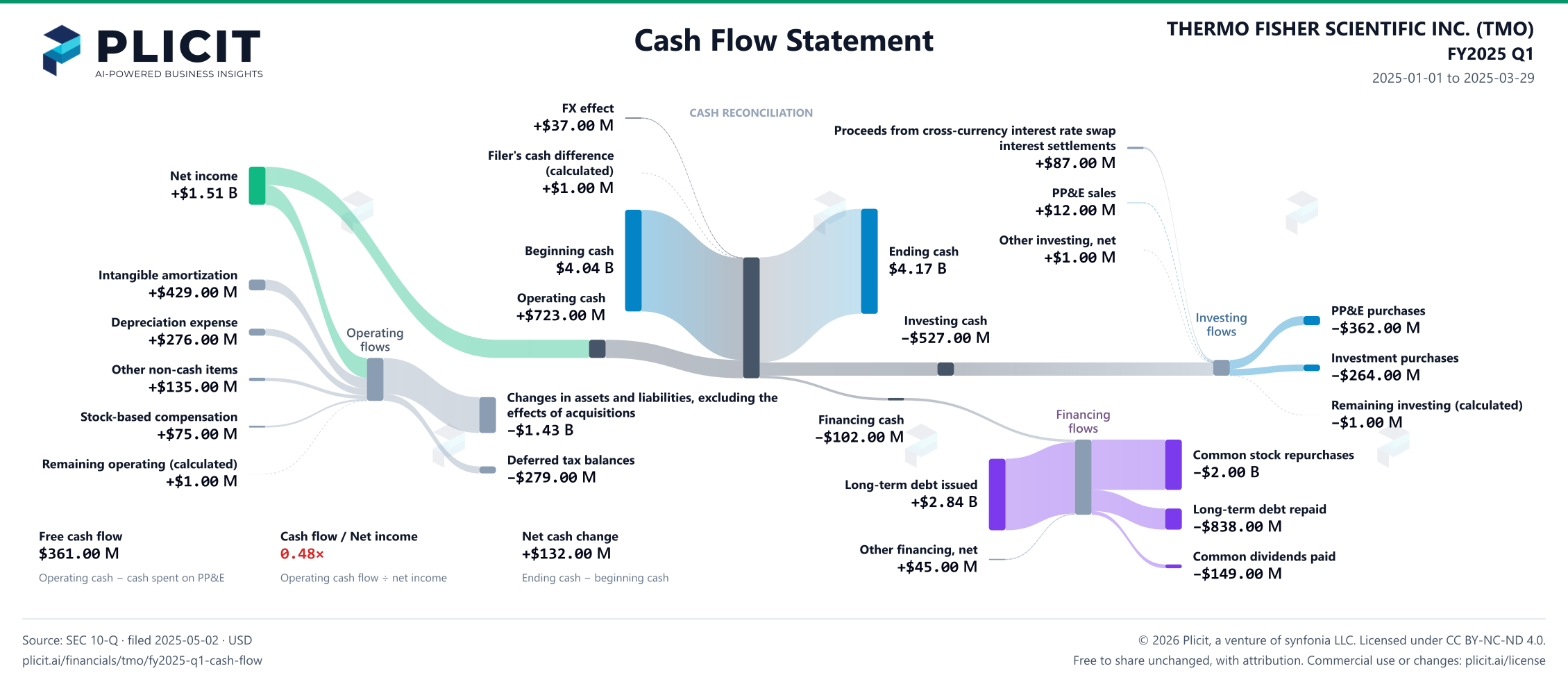 THERMO FISHER SCIENTIFIC INC. (TMO) FY2025 Q1 Statement of Cash Flows Sankey chart