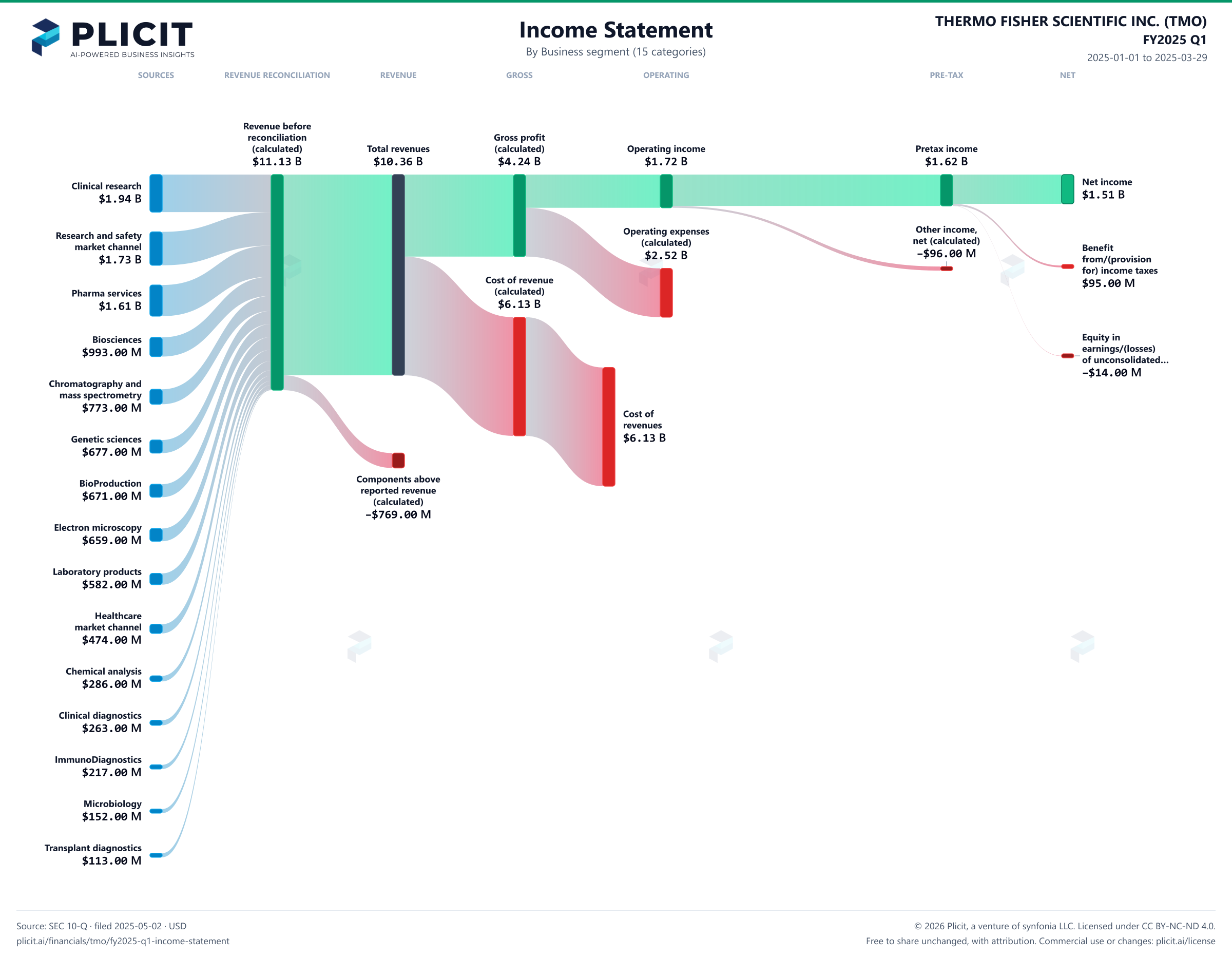 THERMO FISHER SCIENTIFIC INC. (TMO) FY2025 Q1 Revenue by Business Segment (15 categories) Sankey chart