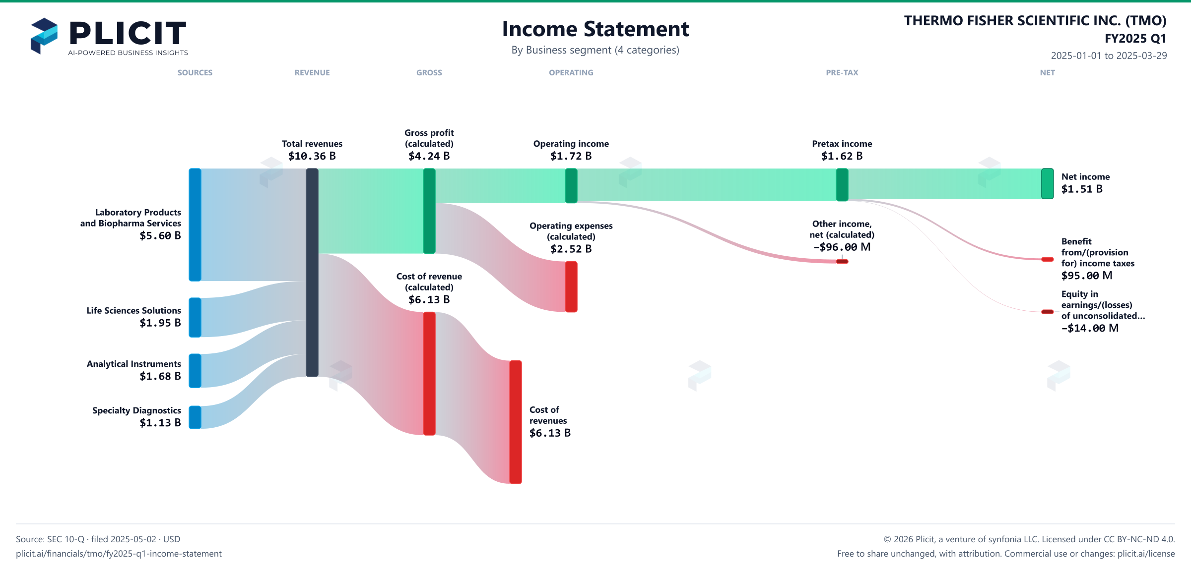 THERMO FISHER SCIENTIFIC INC. (TMO) FY2025 Q1 Revenue by Business Segment (4 categories) Sankey chart
