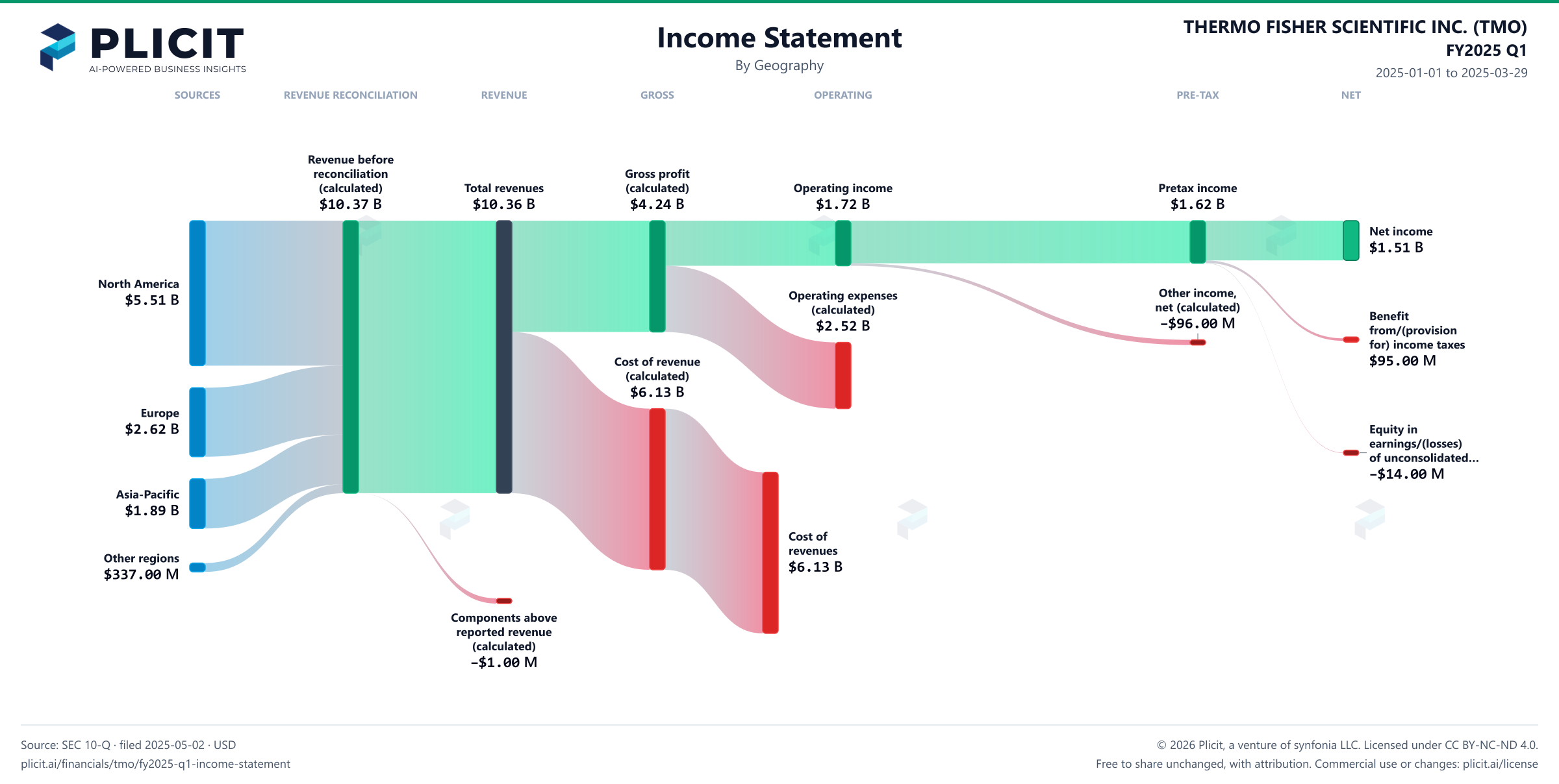 THERMO FISHER SCIENTIFIC INC. (TMO) FY2025 Q1 Revenue by Geography Sankey chart