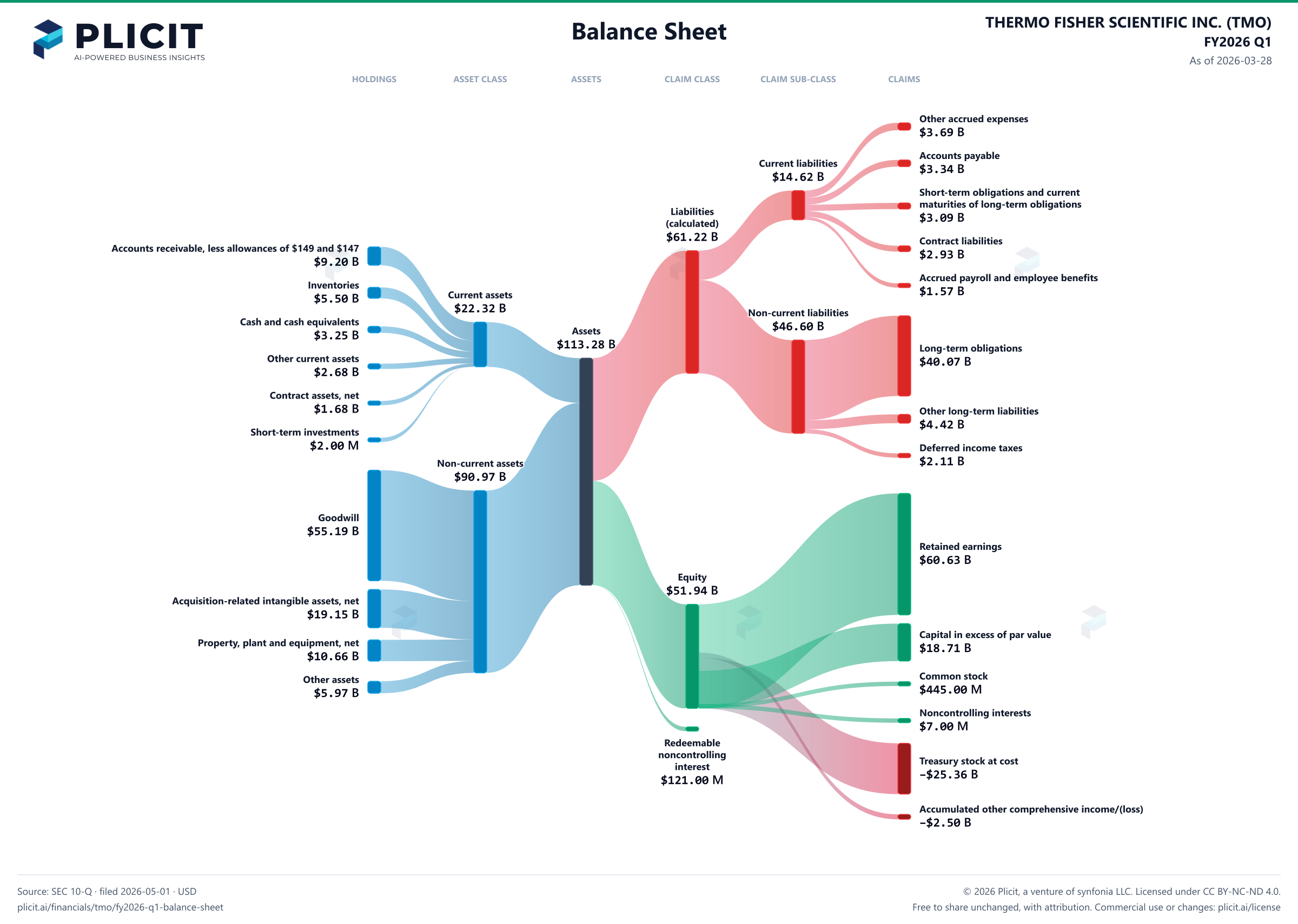 THERMO FISHER SCIENTIFIC INC. (TMO) FY2026 Q1 Balance Sheet Sankey chart