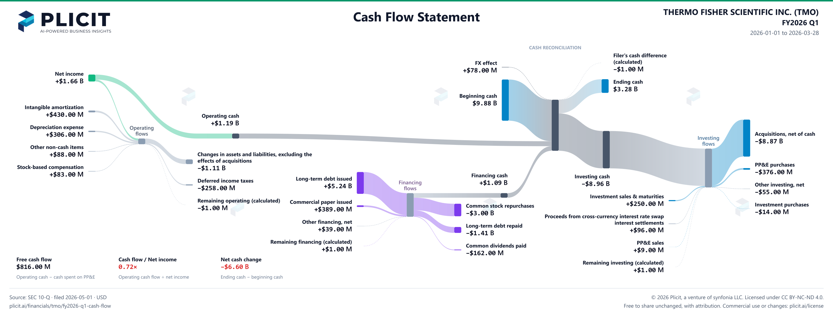THERMO FISHER SCIENTIFIC INC. (TMO) FY2026 Q1 Statement of Cash Flows Sankey chart