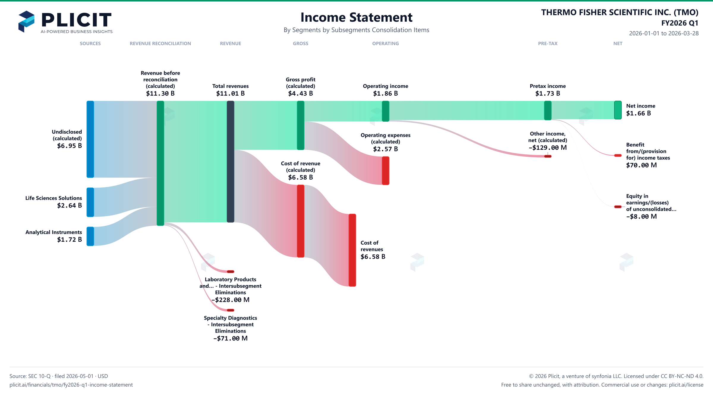 THERMO FISHER SCIENTIFIC INC. (TMO) FY2026 Q1 Revenue by Business Segment by Subsegment Eliminations Sankey chart
