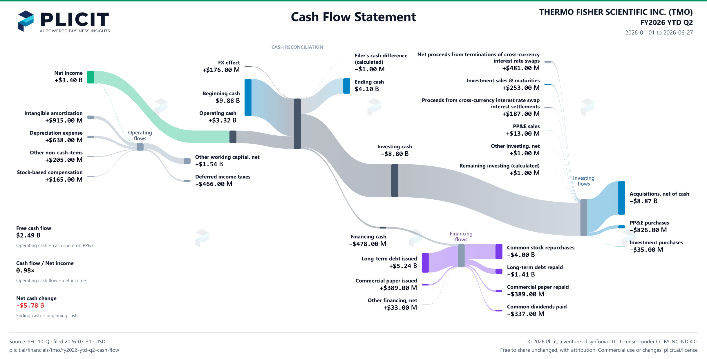 THERMO FISHER SCIENTIFIC INC. (TMO) FY2026 YTD Q2 Statement of Cash Flows Sankey chart