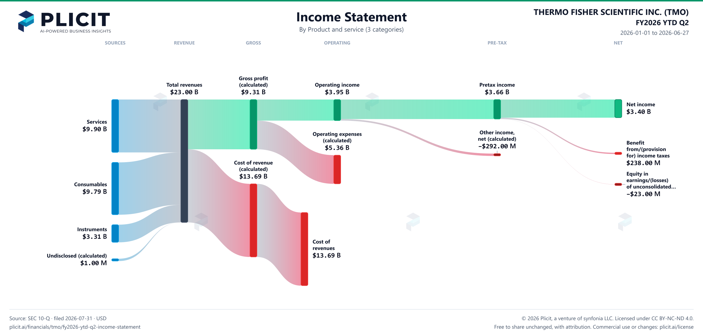 THERMO FISHER SCIENTIFIC INC. (TMO) FY2026 YTD Q2 P&L / Income Statement Sankey chart, Product and service (3 categories) view