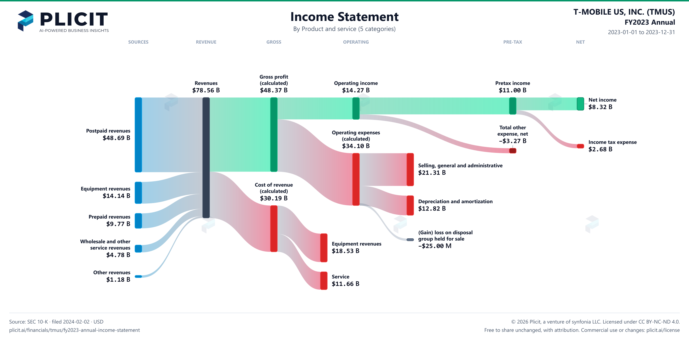 T-MOBILE US, INC. (TMUS) FY2023 Annual Revenue by Product and Service (5 categories) Sankey chart
