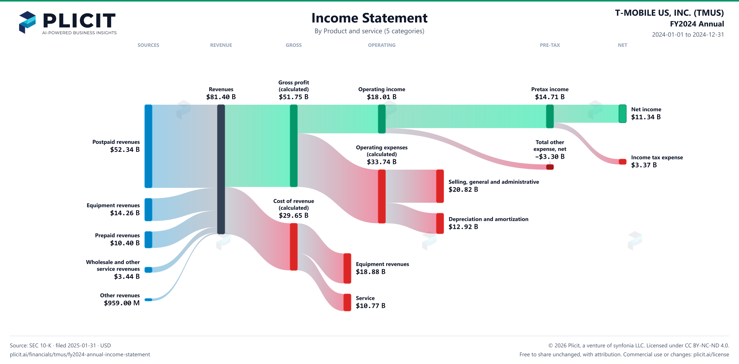 T-MOBILE US, INC. (TMUS) FY2024 Annual Revenue by Product and Service (5 categories) Sankey chart