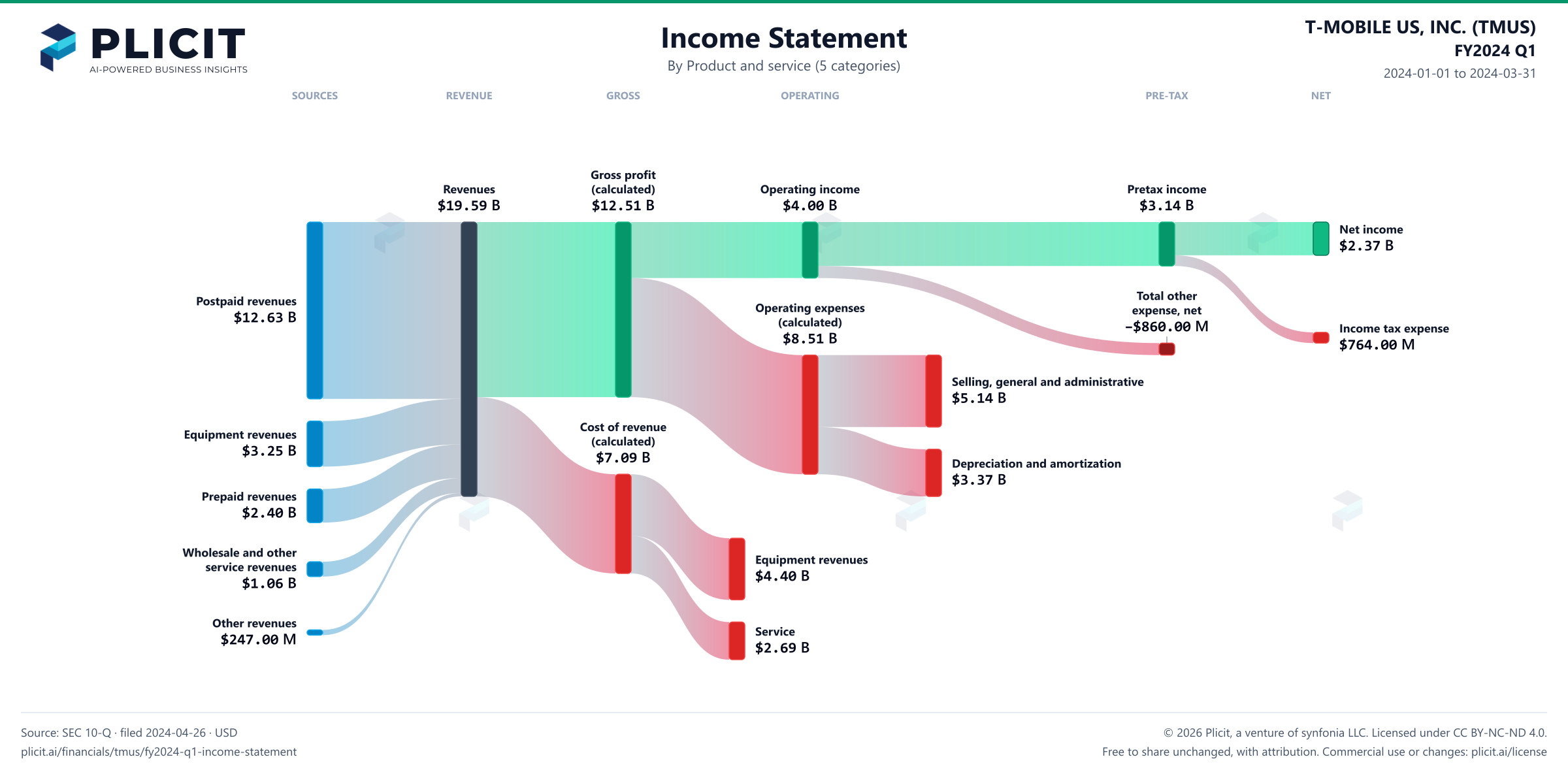 T-MOBILE US, INC. (TMUS) FY2024 Q1 Revenue by Product and Service (5 categories) Sankey chart