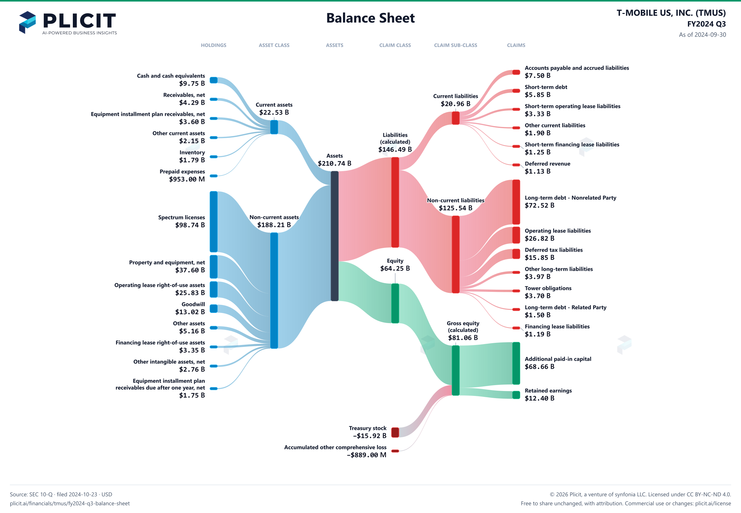 T-MOBILE US, INC. (TMUS) FY2024 Q3 Balance Sheet Sankey chart