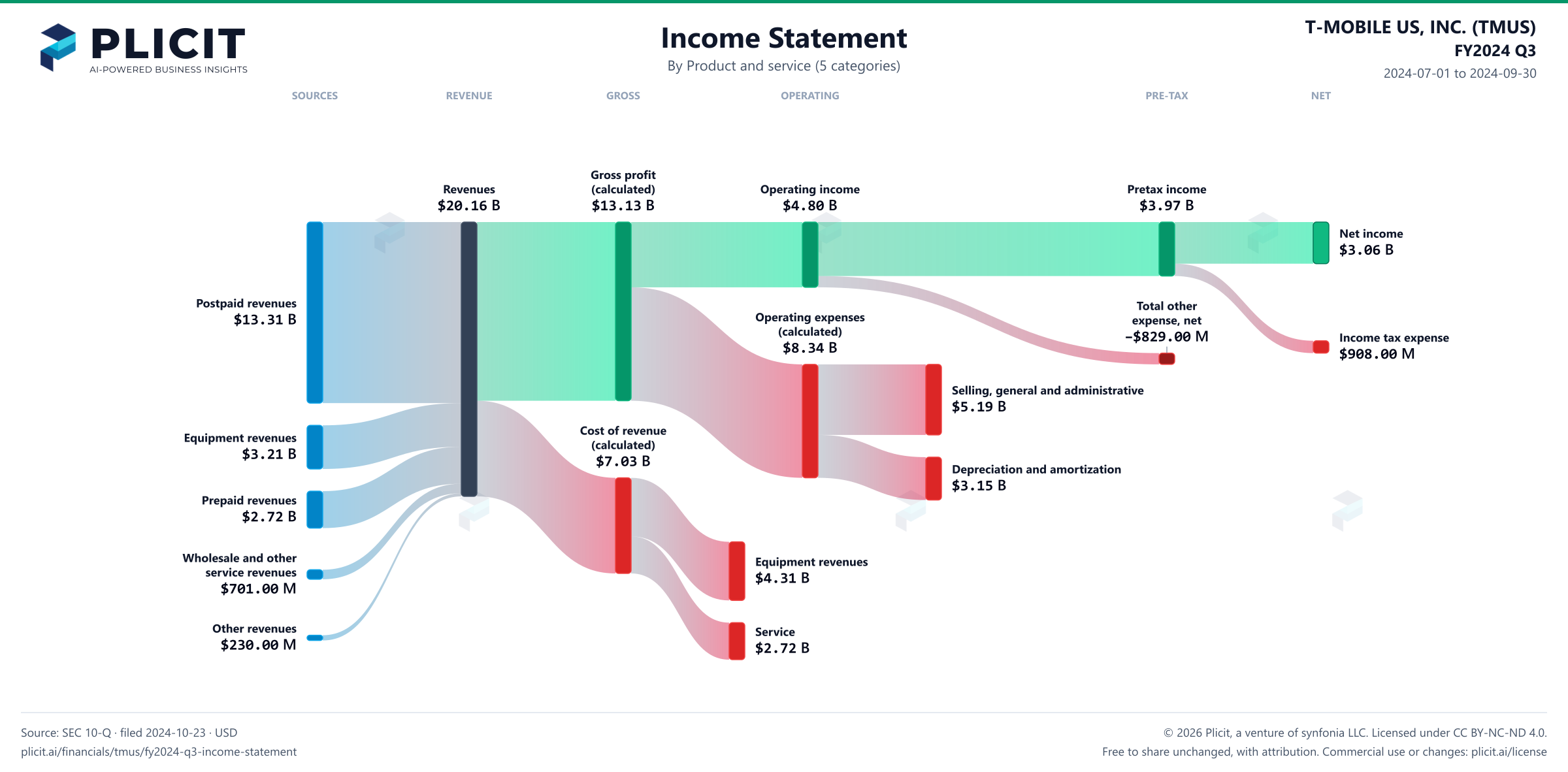 T-MOBILE US, INC. (TMUS) FY2024 Q3 Revenue by Product and Service (5 categories) Sankey chart
