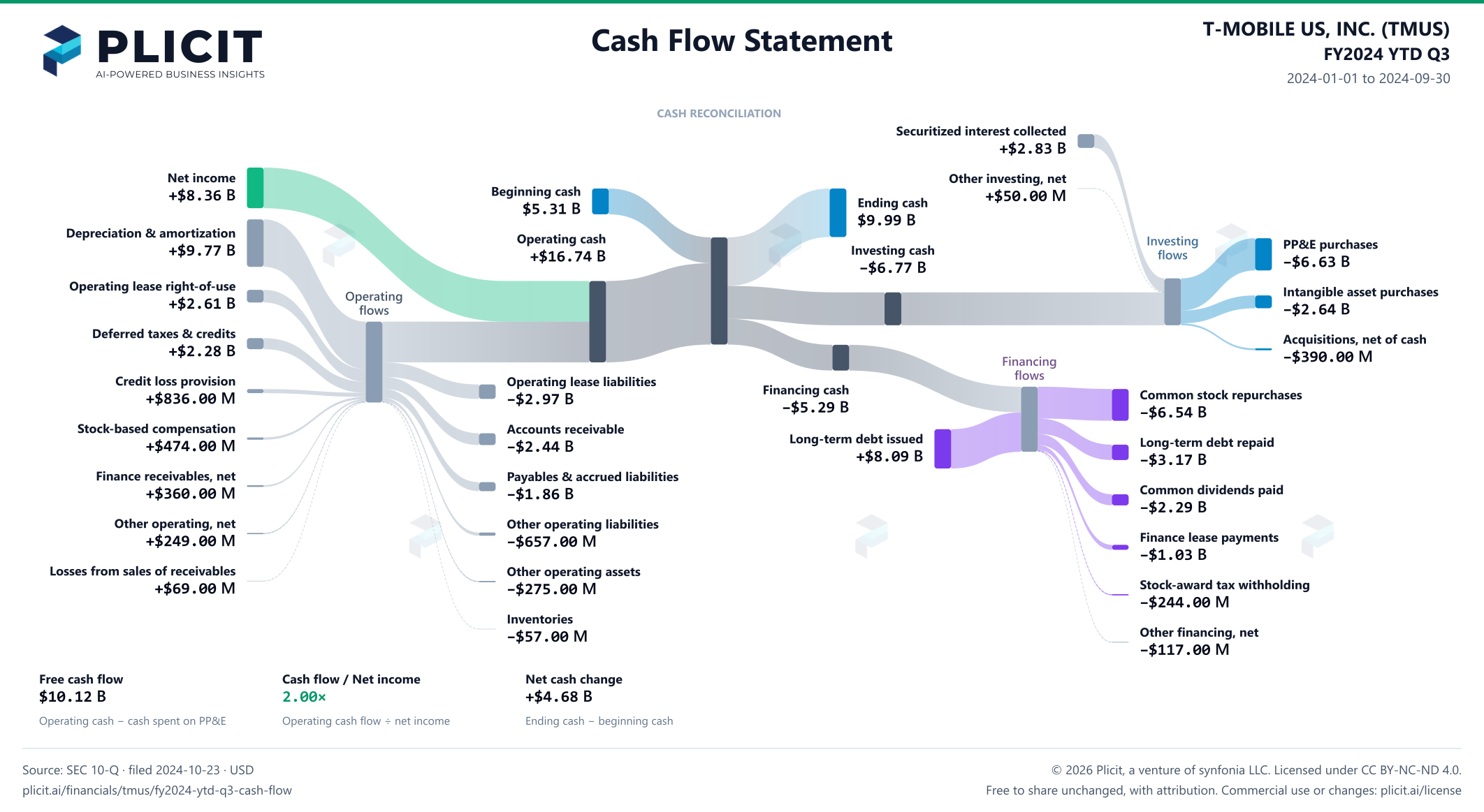T-MOBILE US, INC. (TMUS) FY2024 YTD Q3 Statement of Cash Flows Sankey chart