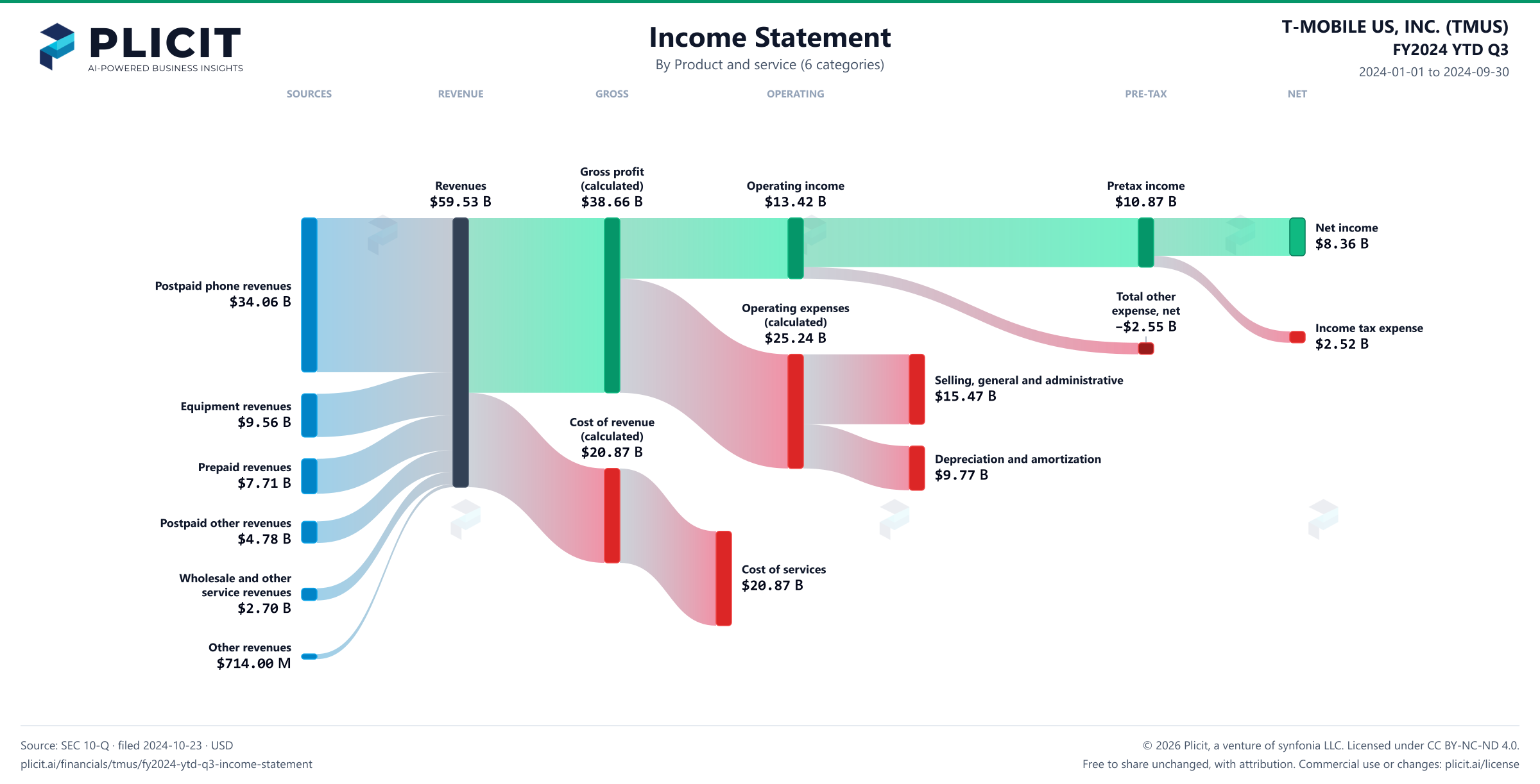 T-MOBILE US, INC. (TMUS) FY2024 YTD Q3 P&L / Income Statement Sankey chart, Product and service (6 categories) view