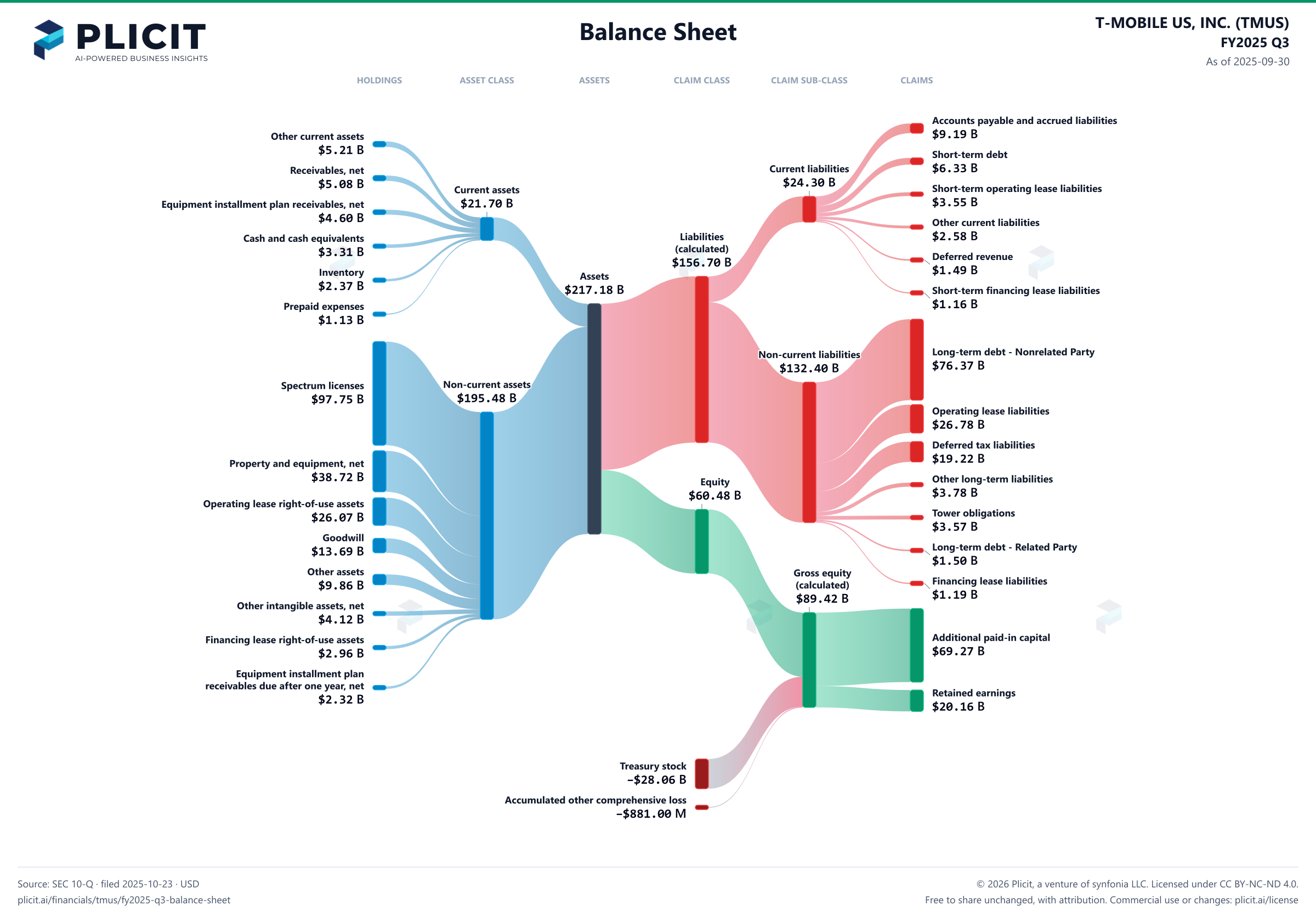T-MOBILE US, INC. (TMUS) FY2025 Q3 Balance Sheet Sankey chart
