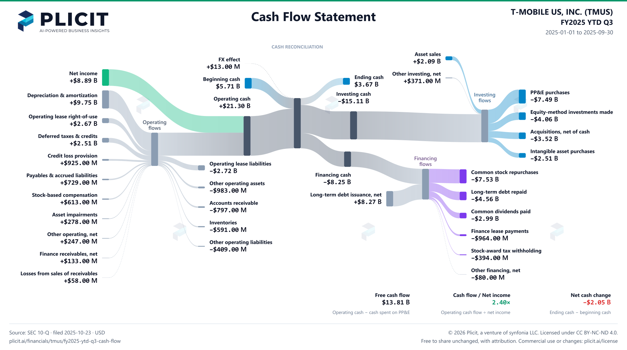 T-MOBILE US, INC. (TMUS) FY2025 YTD Q3 Statement of Cash Flows Sankey chart