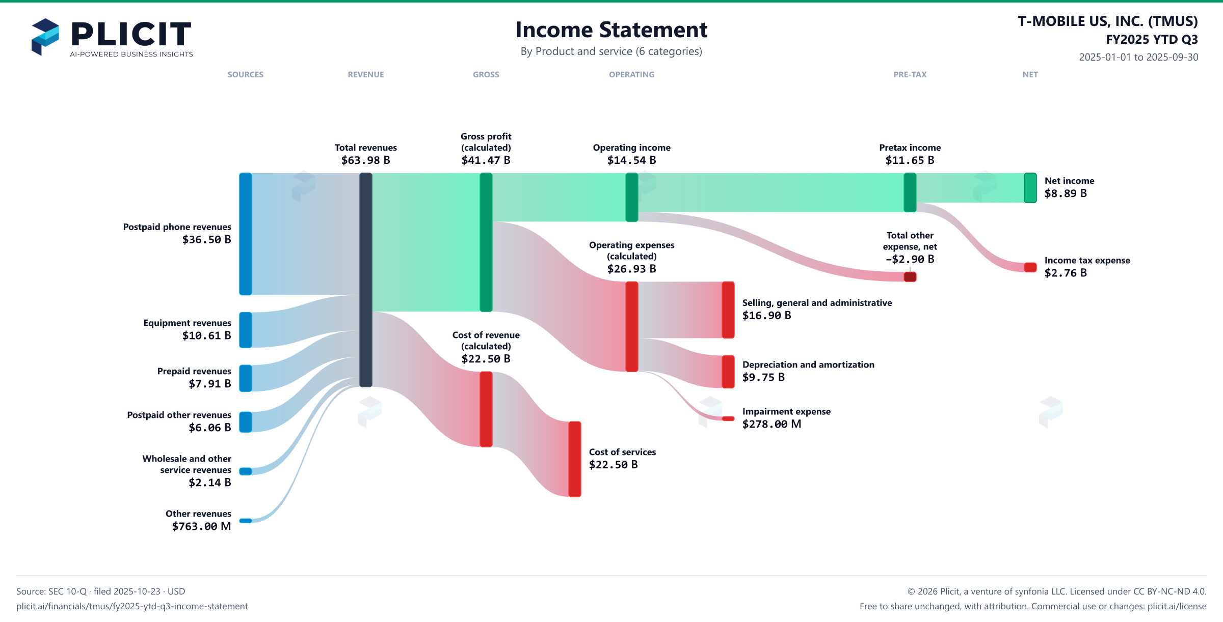 T-MOBILE US, INC. (TMUS) FY2025 YTD Q3 P&L / Income Statement Sankey chart, Product and service (6 categories) view