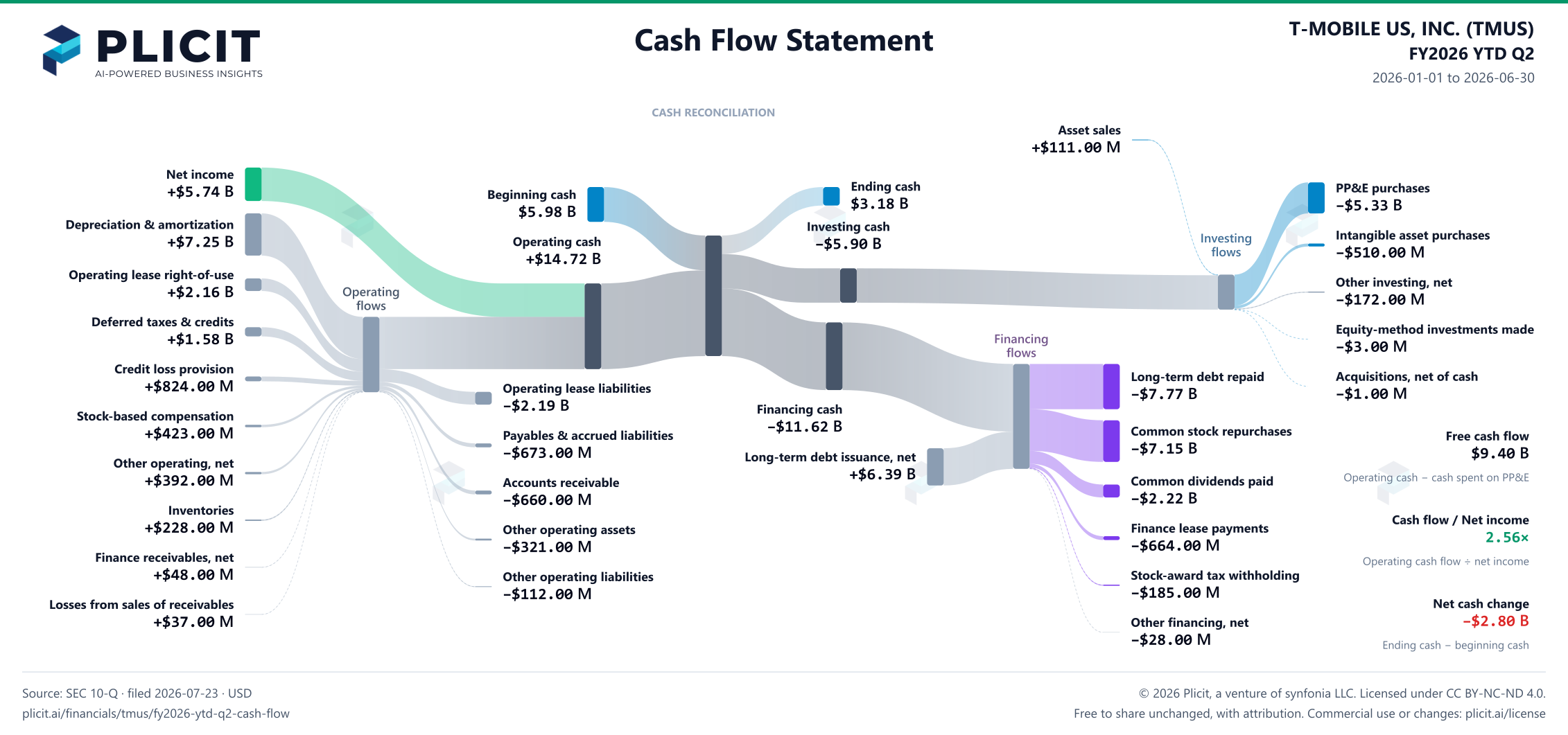 T-MOBILE US, INC. (TMUS) FY2026 YTD Q2 Statement of Cash Flows Sankey chart