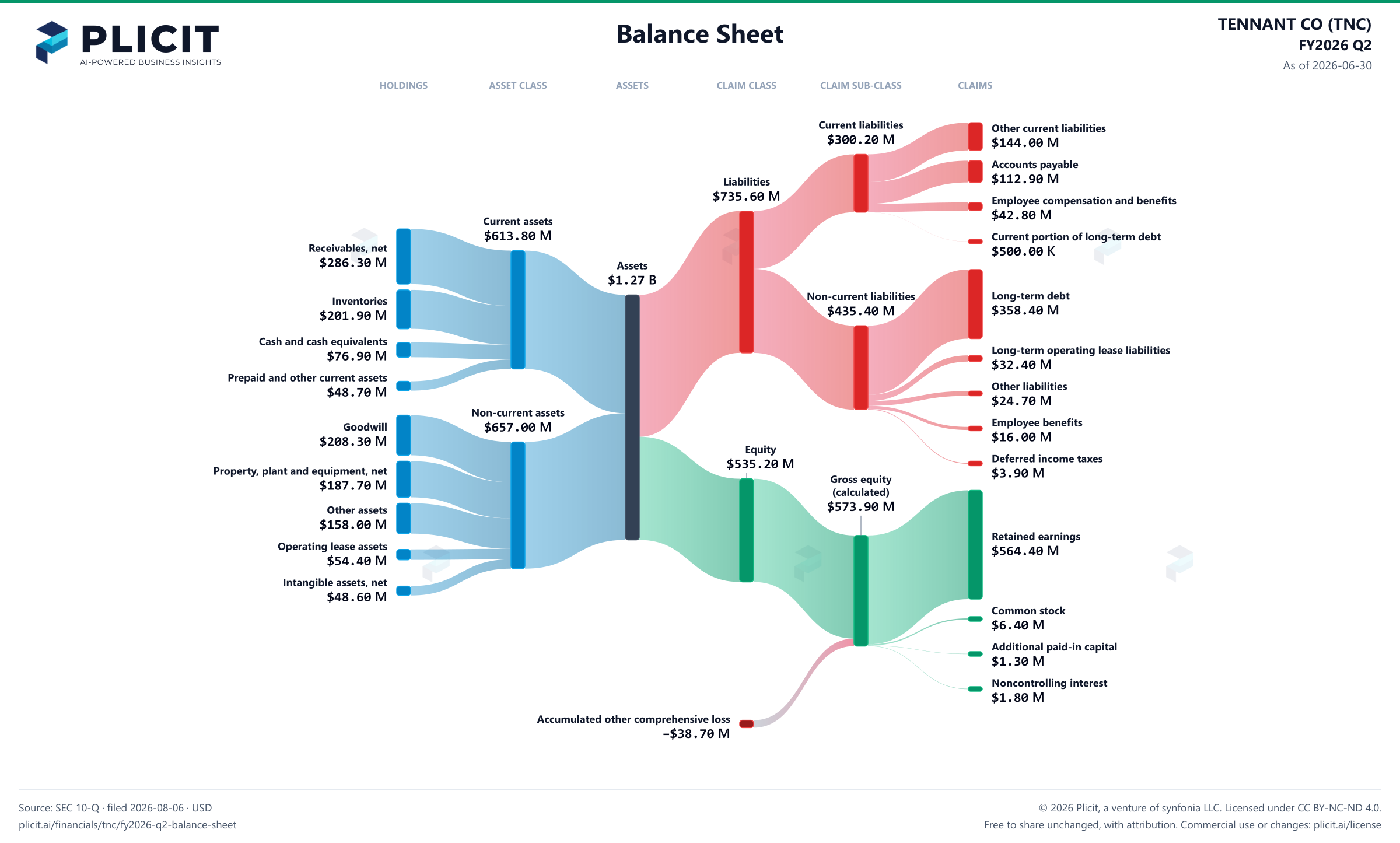 TENNANT CO (TNC) FY2026 Q2 Balance Sheet Sankey chart