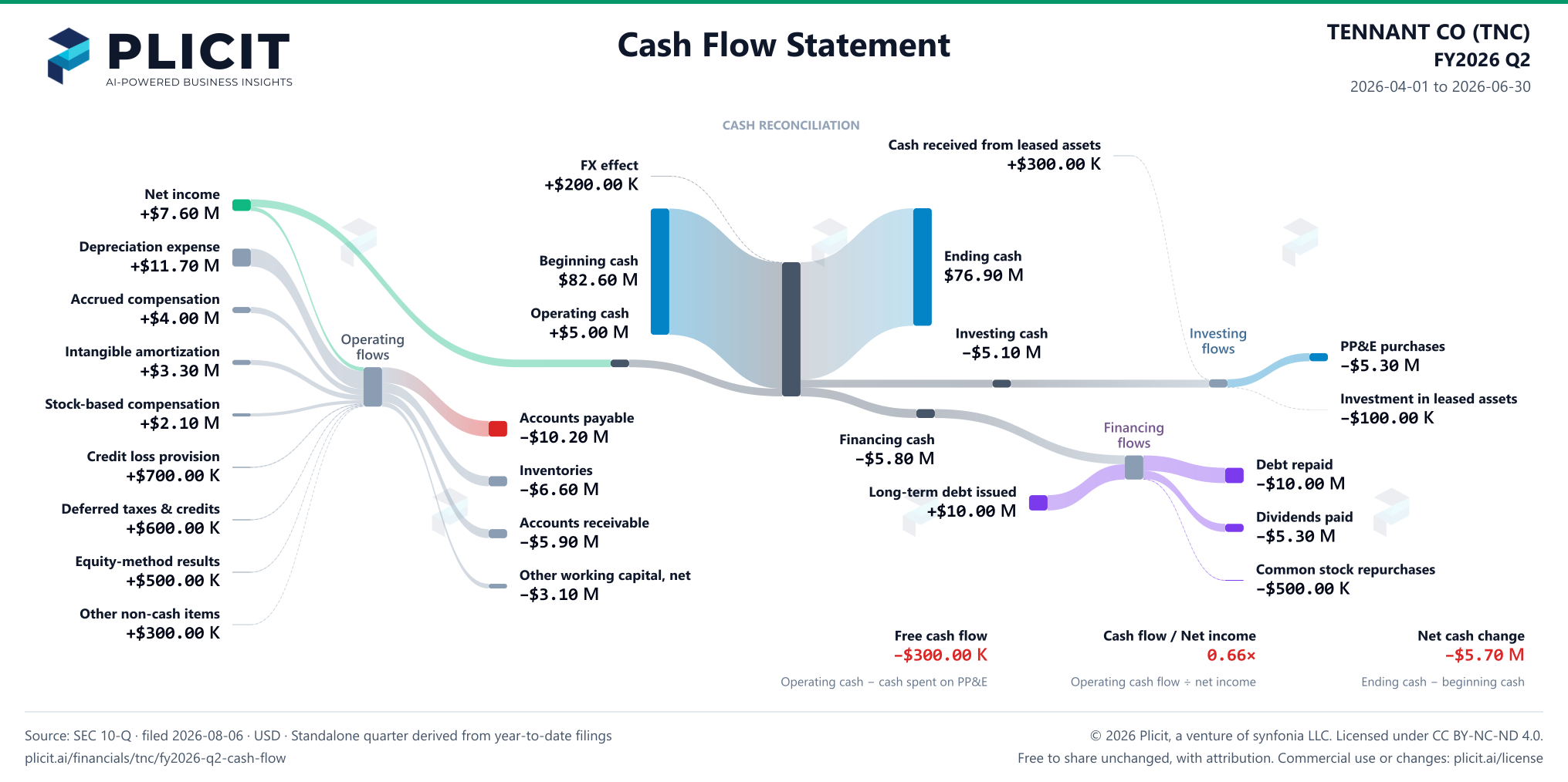 TENNANT CO (TNC) FY2026 Q2 Statement of Cash Flows Sankey chart