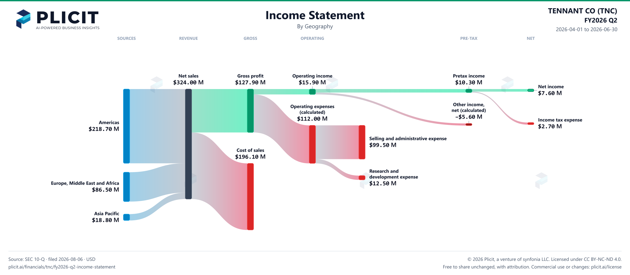 TENNANT CO (TNC) FY2026 Q2 Revenue by Geography Sankey chart