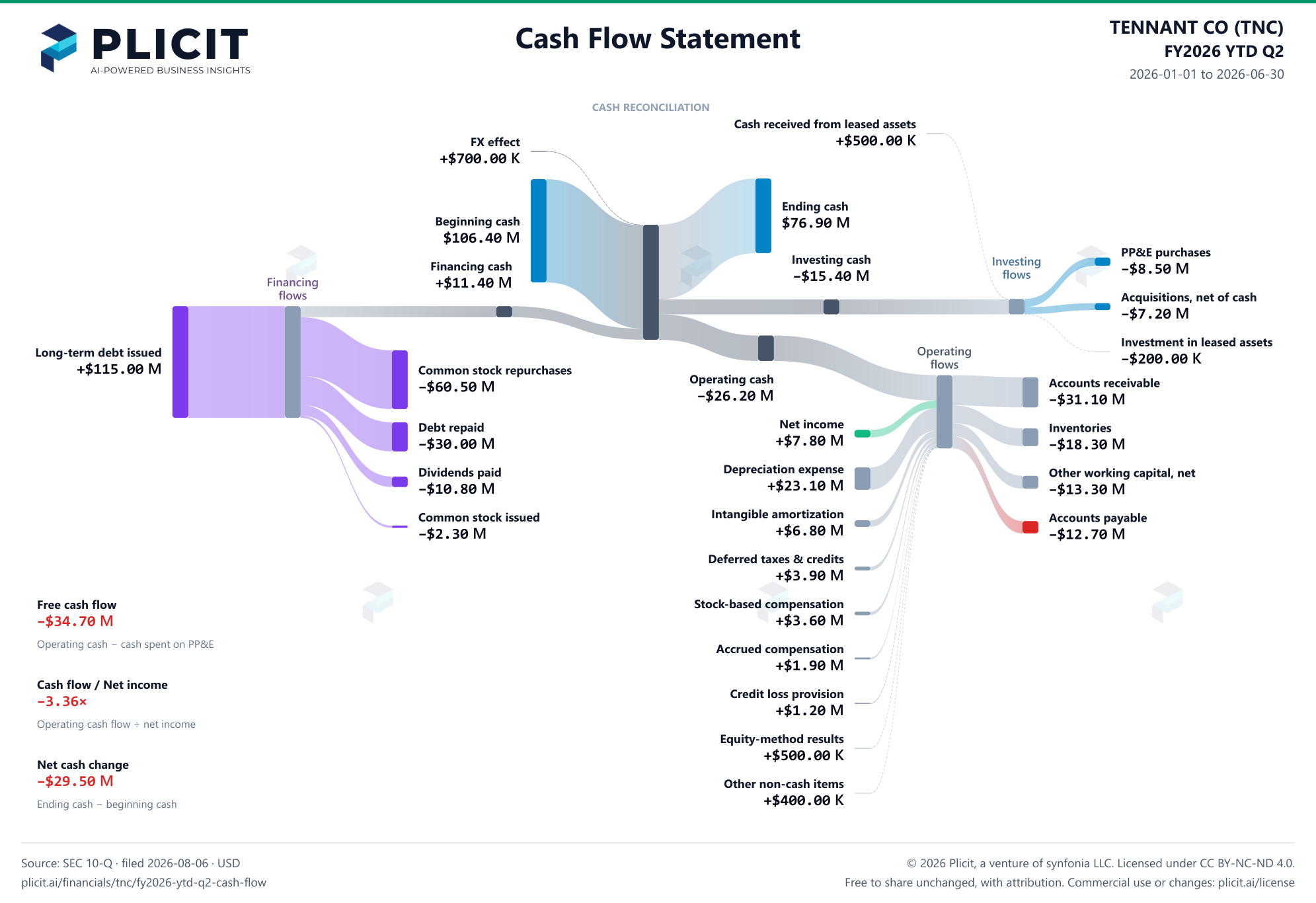 TENNANT CO (TNC) FY2026 YTD Q2 Statement of Cash Flows Sankey chart