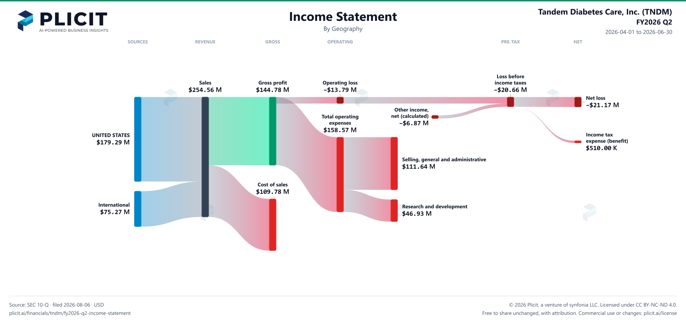 Tandem Diabetes Care, Inc. (TNDM) FY2026 Q2 Revenue by Geography Sankey chart