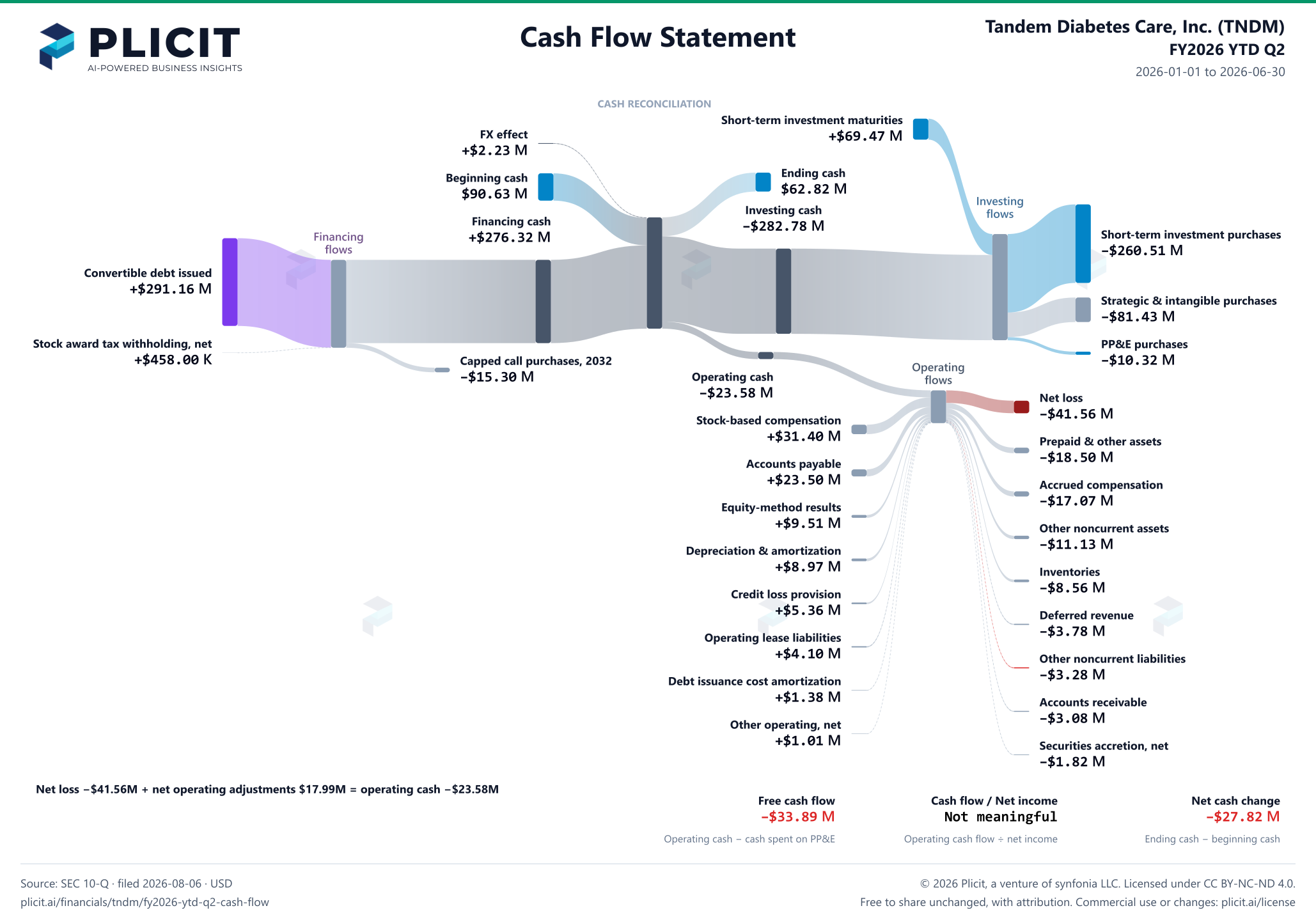 Tandem Diabetes Care, Inc. (TNDM) FY2026 YTD Q2 Statement of Cash Flows Sankey chart