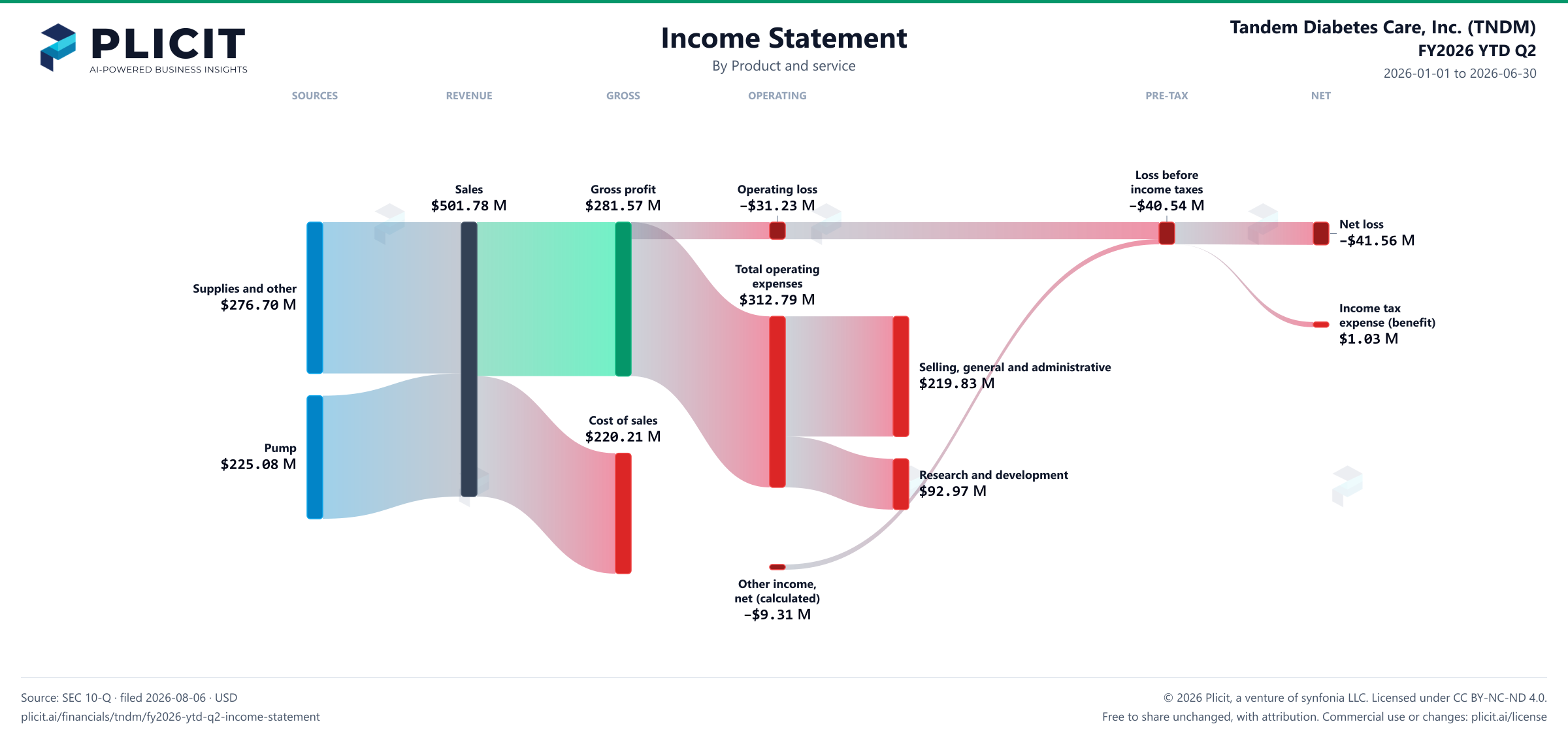 Tandem Diabetes Care, Inc. (TNDM) FY2026 YTD Q2 P&L / Income Statement Sankey chart, Product and service view