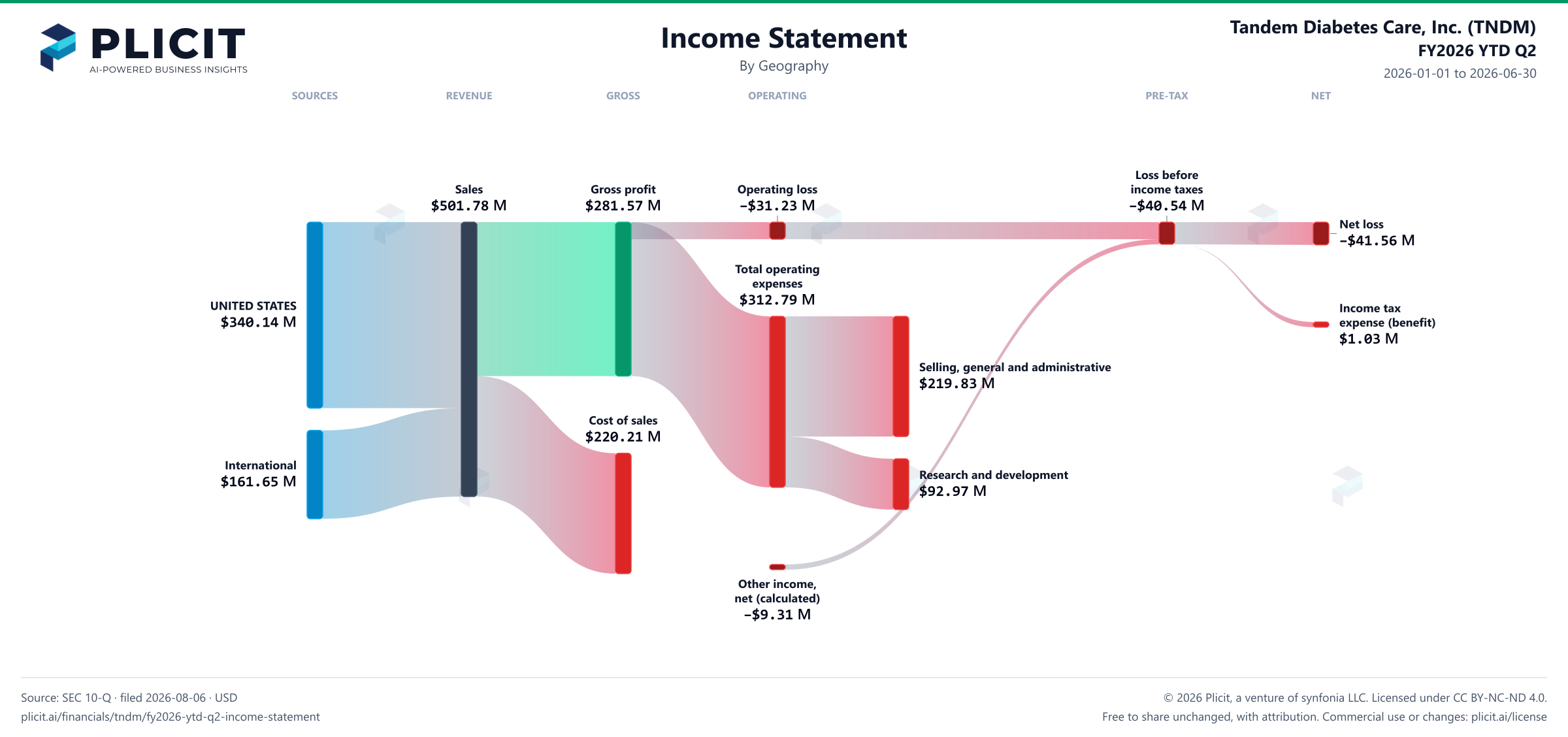 Tandem Diabetes Care, Inc. (TNDM) FY2026 YTD Q2 Revenue by Geography Sankey chart