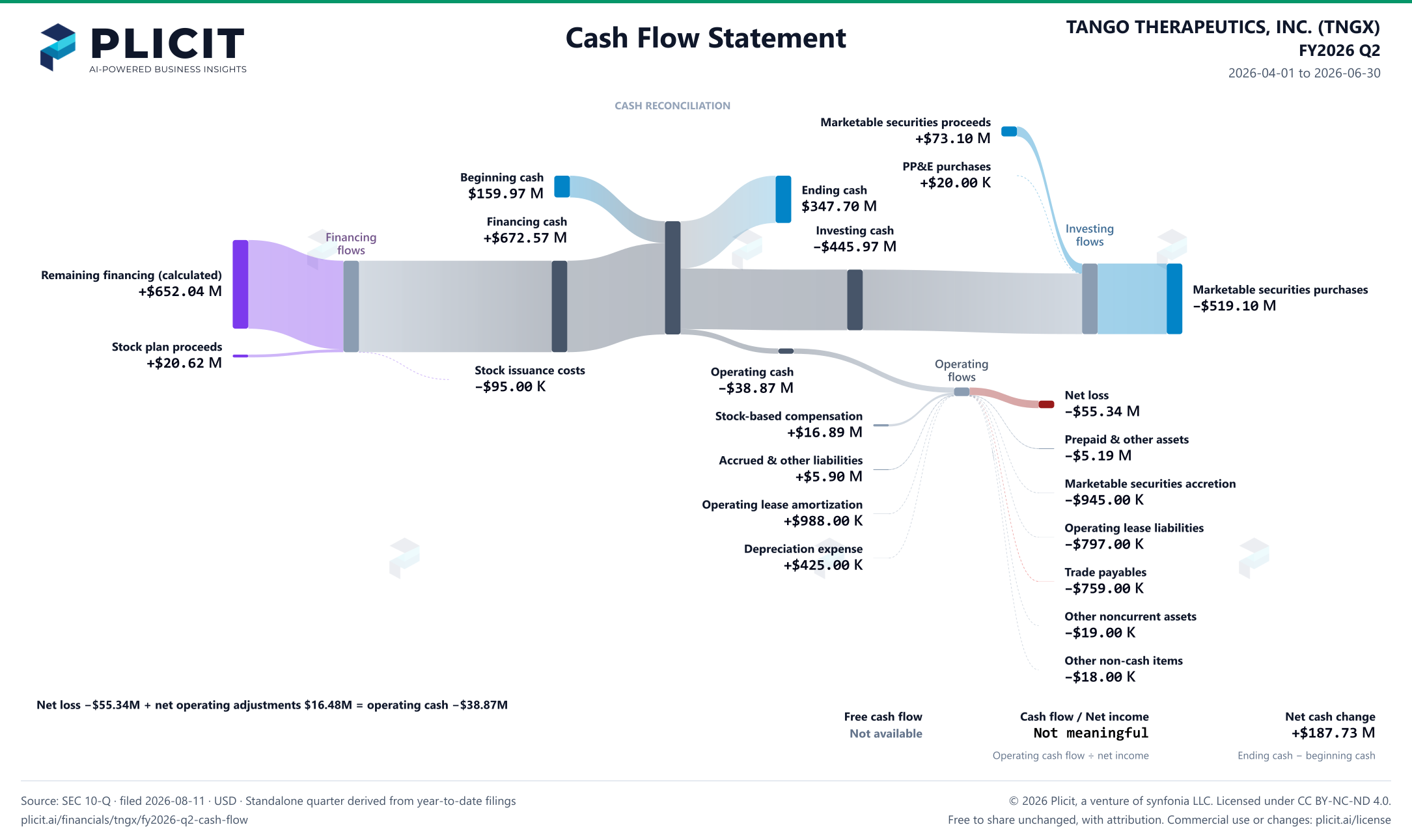 TANGO THERAPEUTICS, INC. (TNGX) FY2026 Q2 Statement of Cash Flows Sankey chart