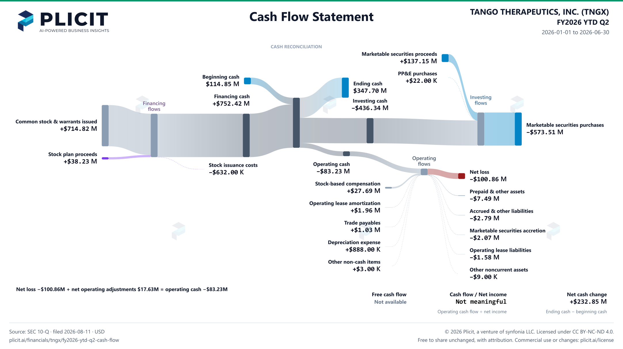 TANGO THERAPEUTICS, INC. (TNGX) FY2026 YTD Q2 Statement of Cash Flows Sankey chart