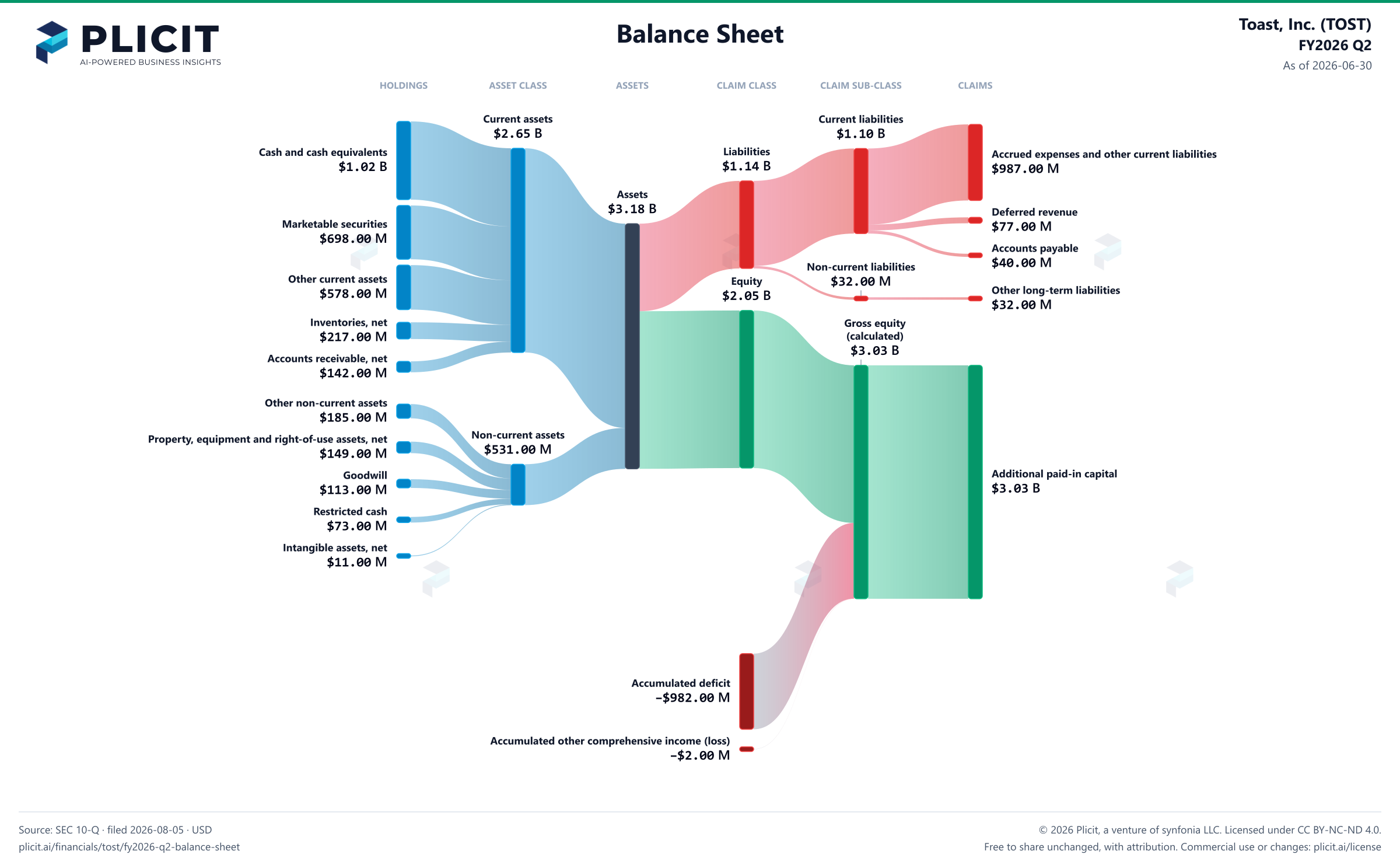 Toast, Inc. (TOST) FY2026 Q2 Balance Sheet Sankey chart